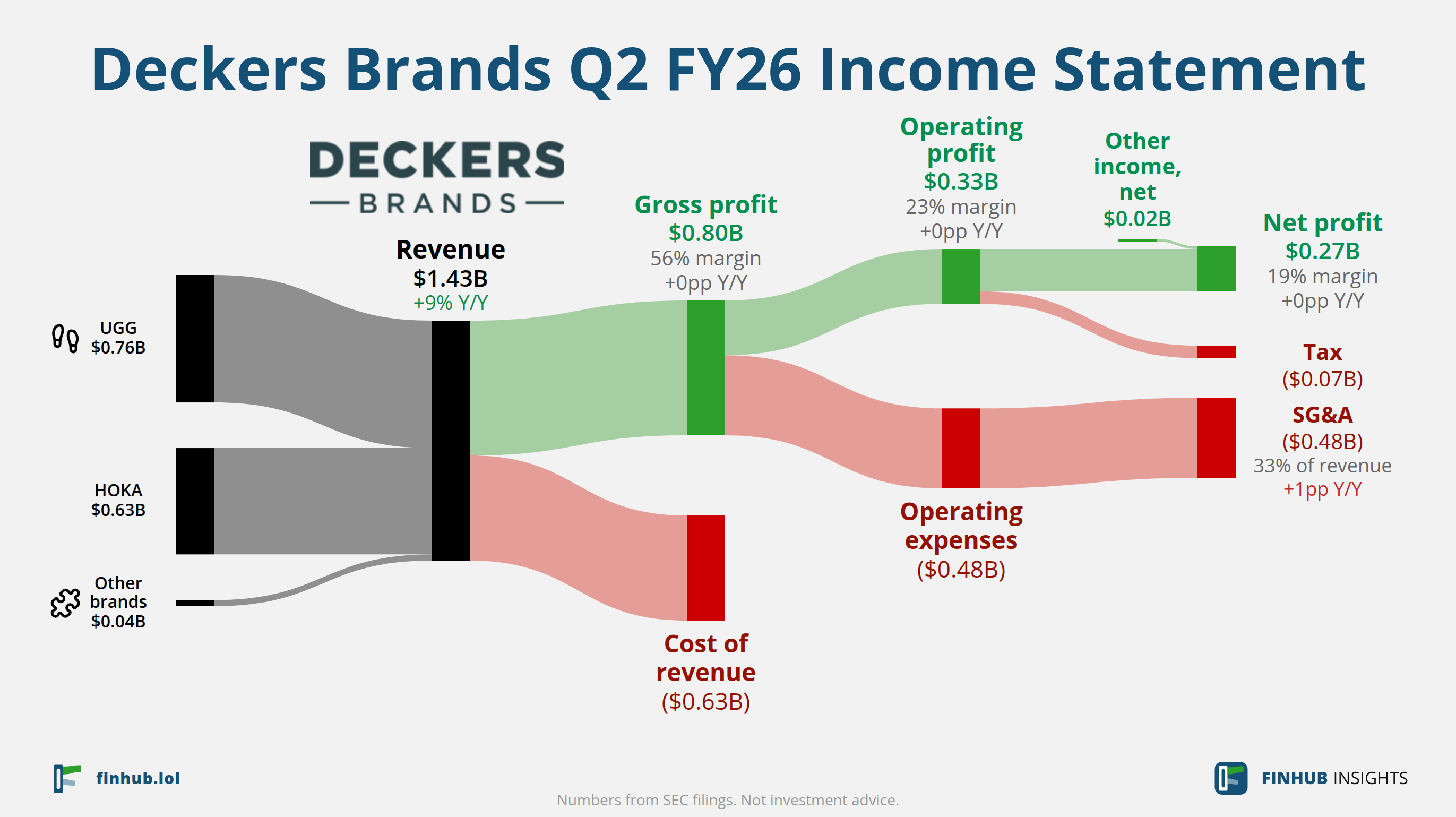 Sankey diagram výsledovky Deckers Brands za Q2 FY26: tržby $1,43 miliardy se dělí na segmenty a odtékají do nákladů, daní a čistého zisku.