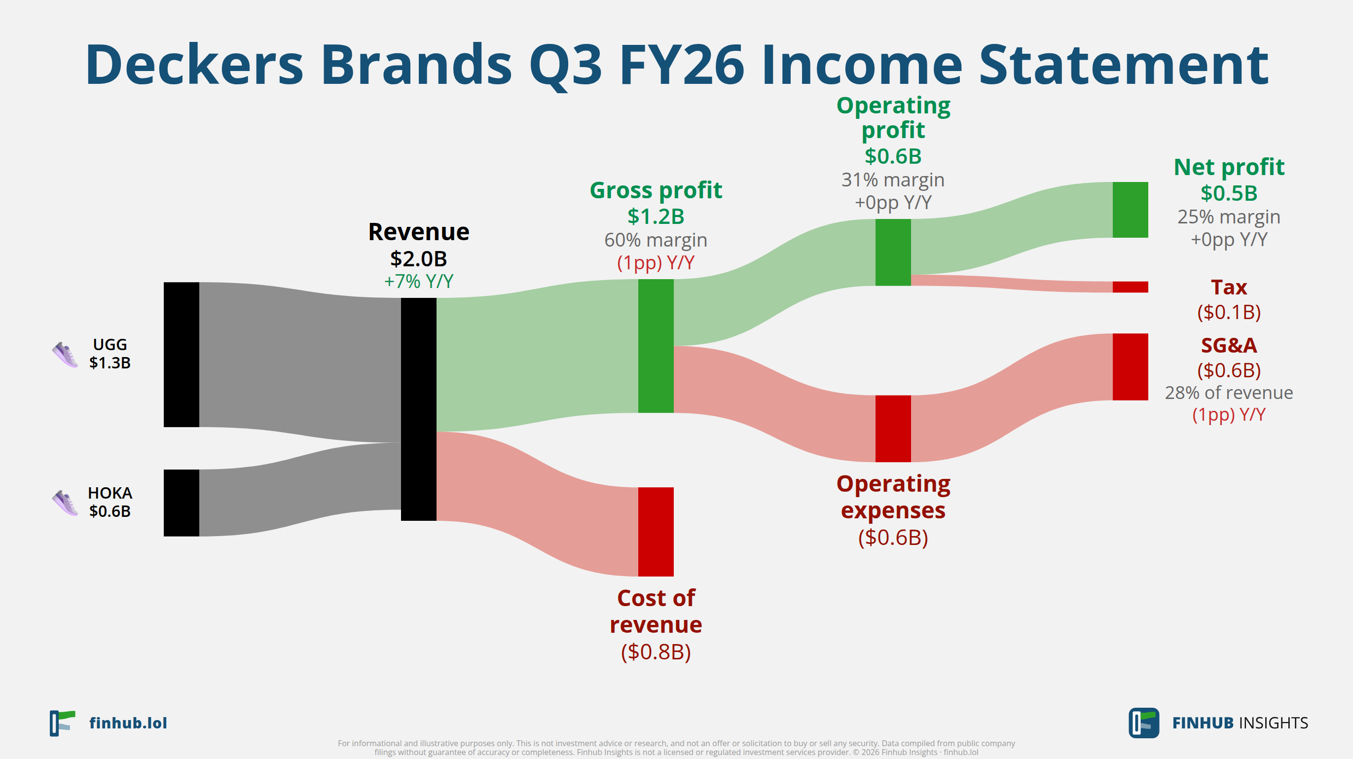 Sankey diagram of Deckers Brands's income statement for Q3 FY26: revenue of $2 billion splits into segments and flows out into costs, taxes and net profit.