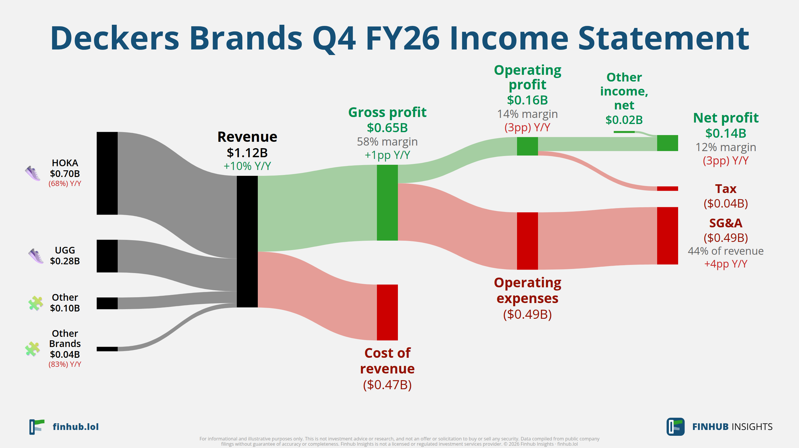 Sankey diagram of Deckers Brands's income statement for Q4 FY26: revenue of $1.12 billion splits into segments and flows out into costs, taxes and net profit.