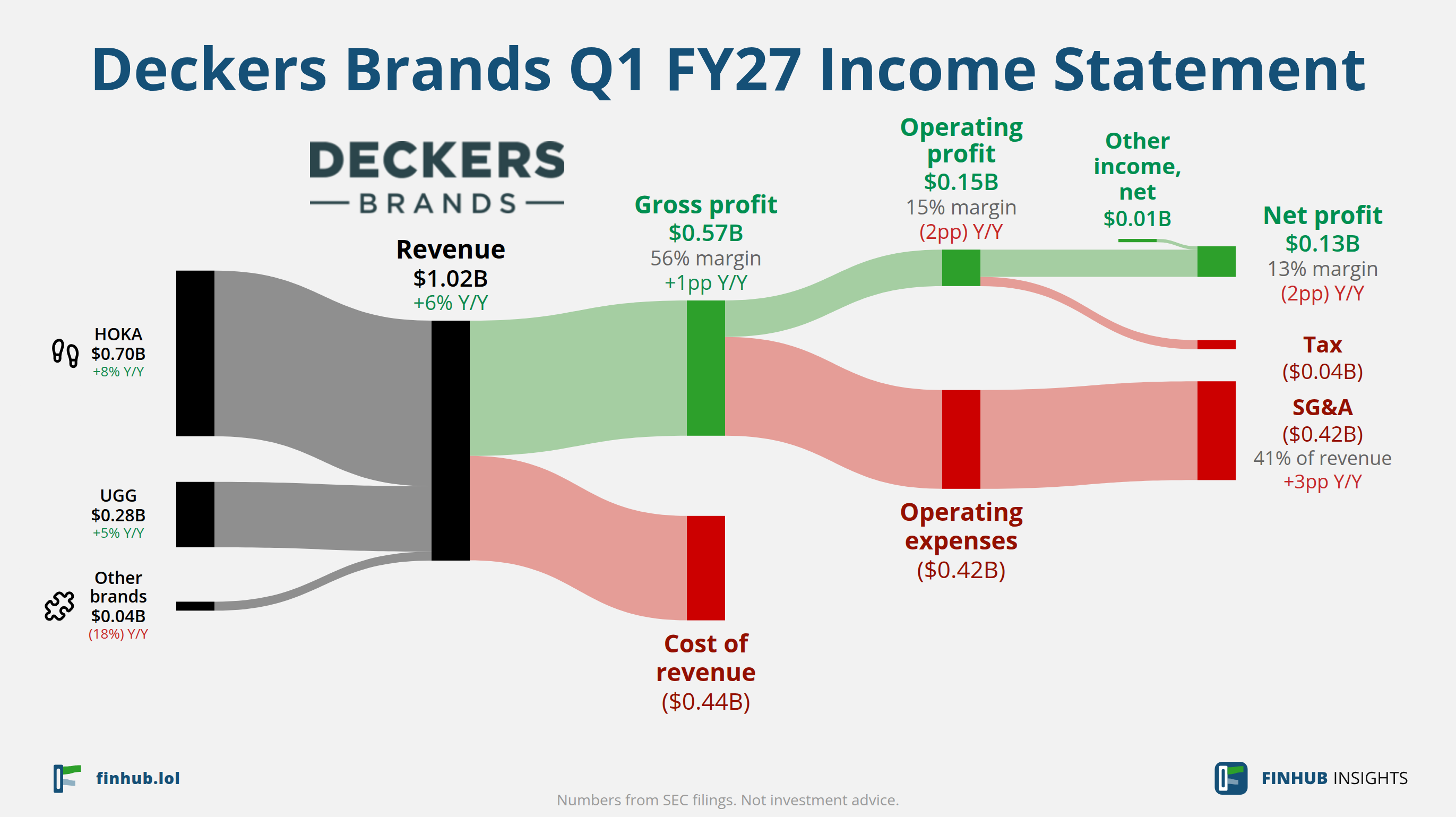 Sankey diagram výsledovky Deckers Brands za Q1 FY27: tržby $1,02 miliardy se dělí na segmenty a odtékají do nákladů, daní a čistého zisku.