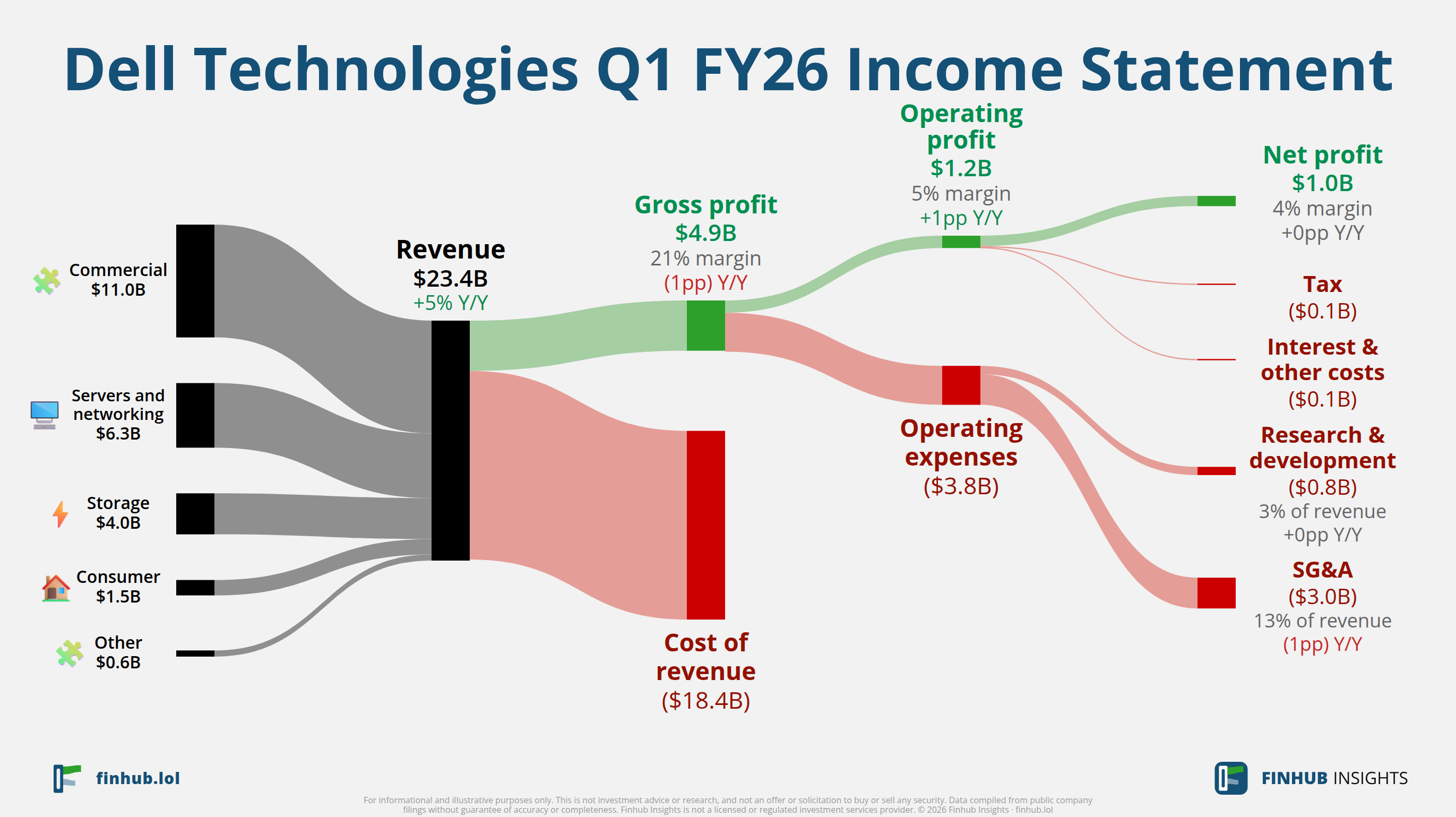 Sankey diagram of Dell Technologies's income statement for Q1 FY26: revenue of $23.4 billion splits into segments and flows out into costs, taxes and net profit.