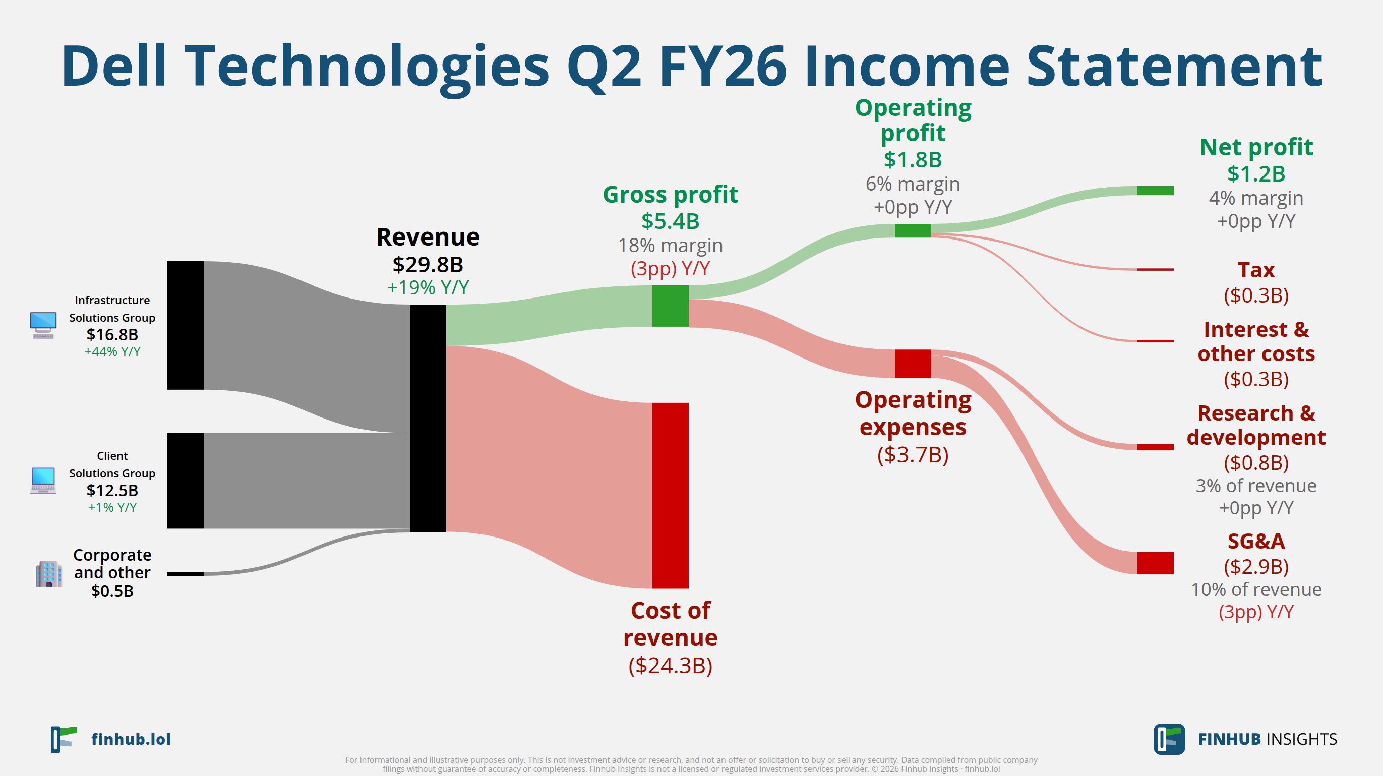 Sankey diagram výsledovky Dell Technologies za Q2 FY26: tržby $29,8 miliardy se dělí na segmenty a odtékají do nákladů, daní a čistého zisku.