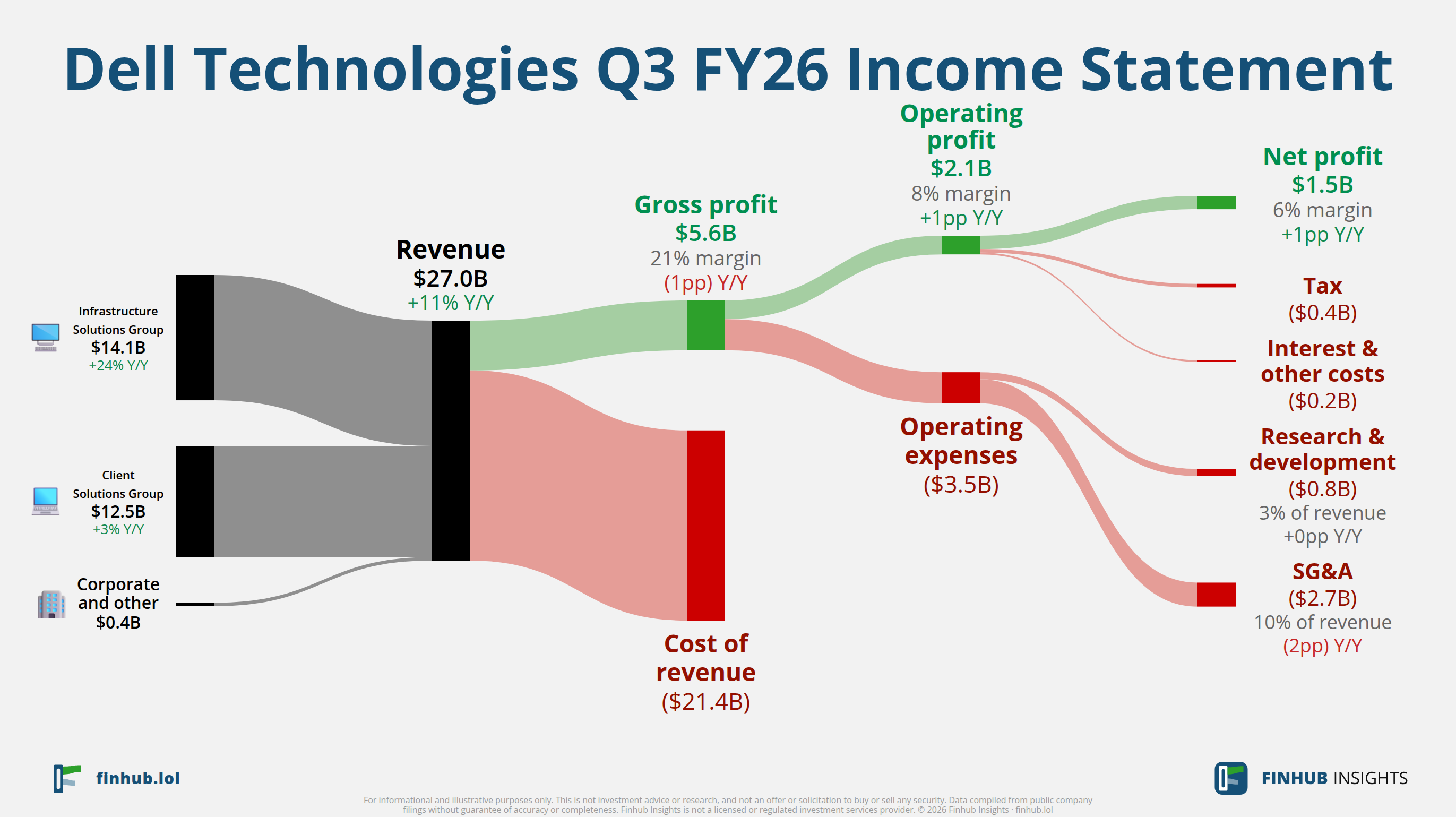 Sankey diagram of Dell Technologies's income statement for Q3 FY26: revenue of $27 billion splits into segments and flows out into costs, taxes and net profit.