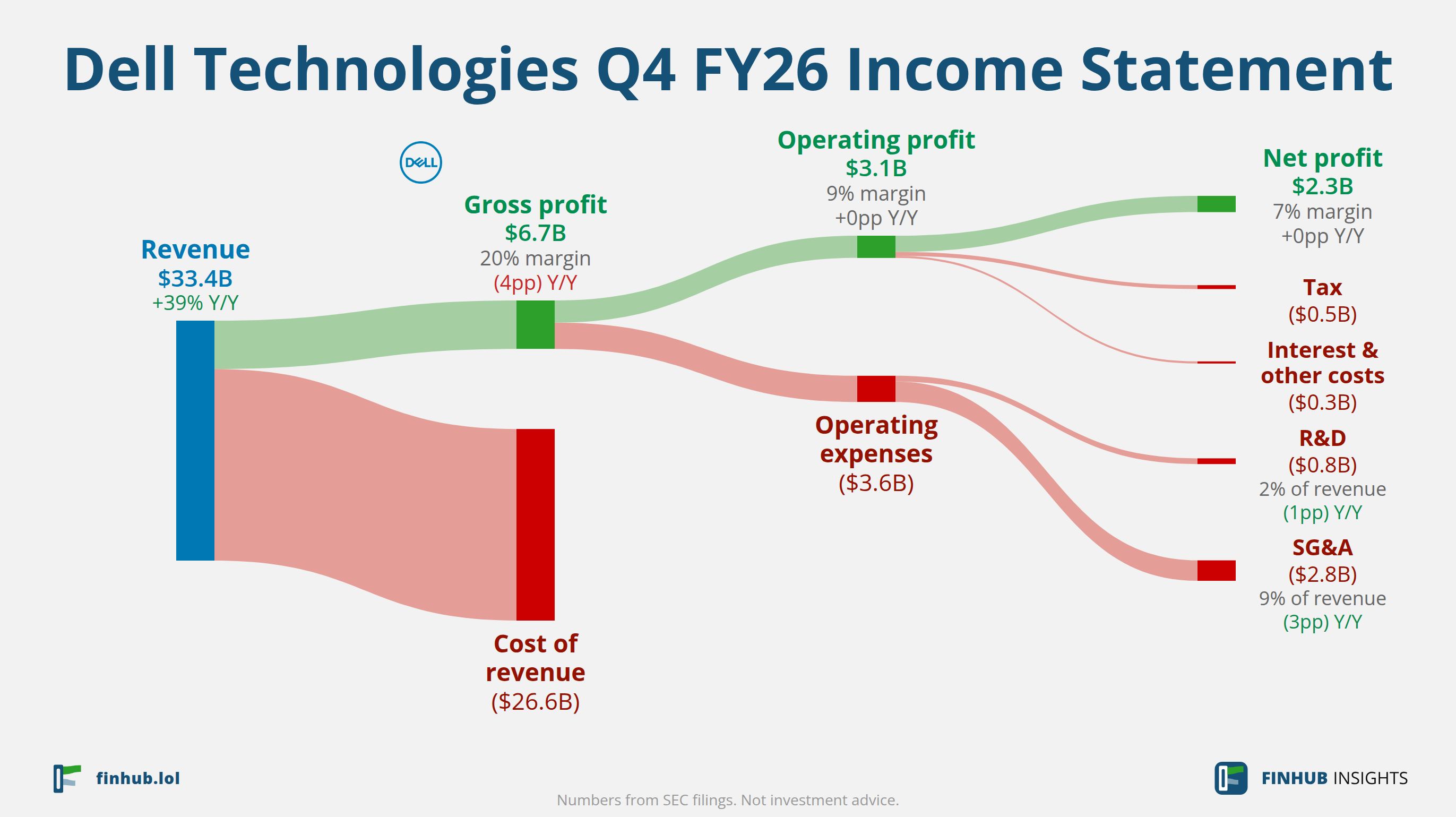 Sankey diagram of Dell Technologies's income statement for Q4 FY26: revenue of $33.4 billion splits into segments and flows out into costs, taxes and net profit.