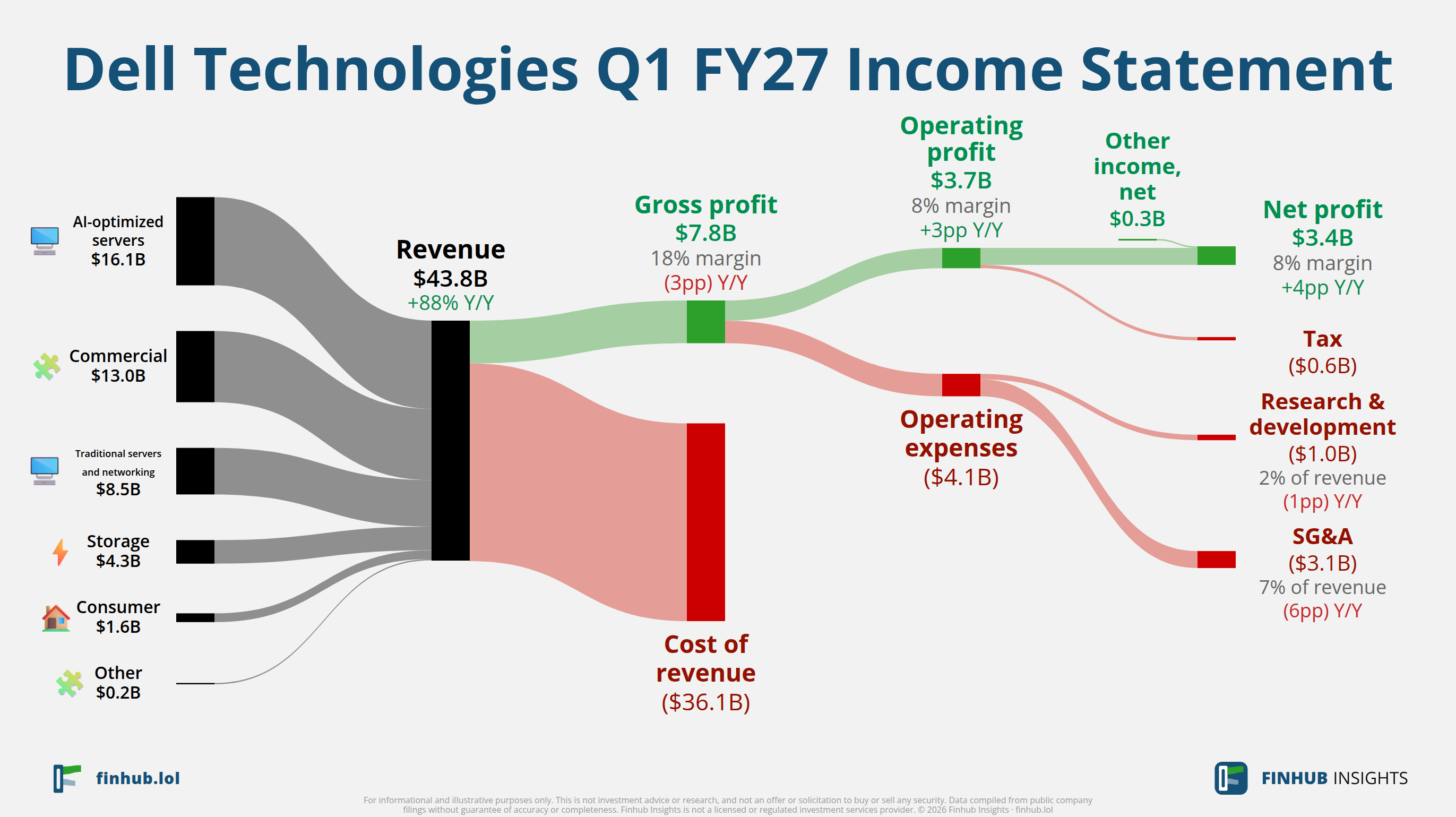 Sankey diagram of Dell Technologies's income statement for Q1 FY27