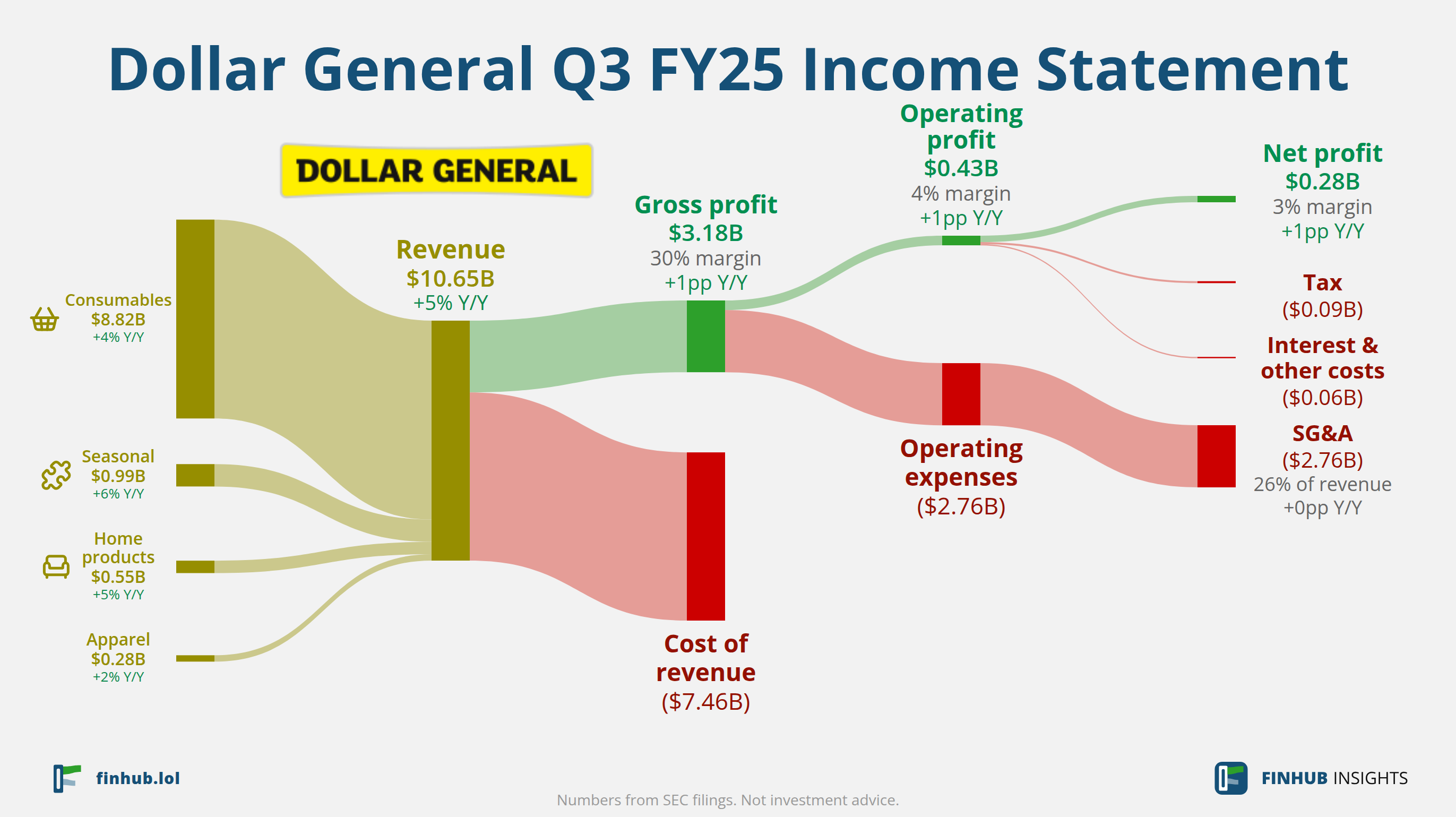 Sankey diagram of Dollar General's income statement for Q3 FY25: revenue of $10.65 billion splits into segments and flows out into costs, taxes and net profit.