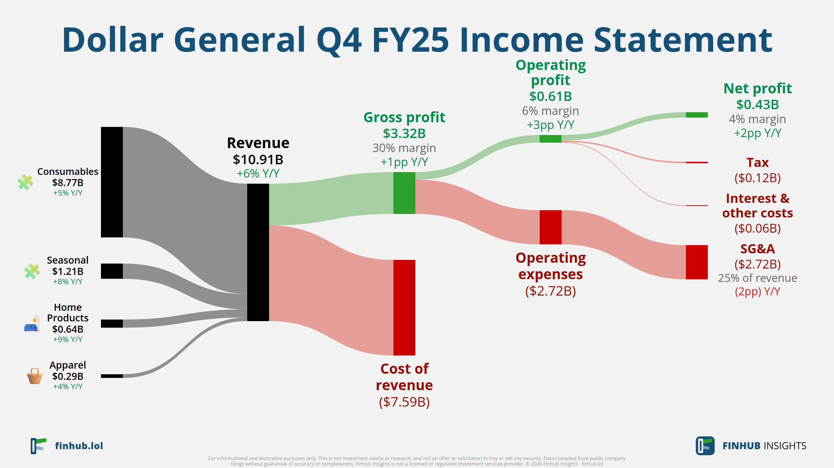 Sankey diagram of Dollar General's income statement for Q4 FY25: revenue of $10.9 billion splits into segments and flows out into costs, taxes and net profit.