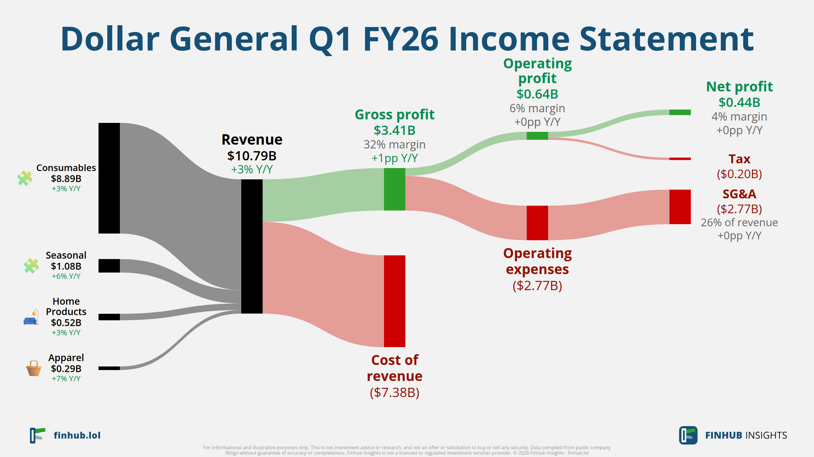 Sankey diagram of Dollar General's income statement for Q1 FY26