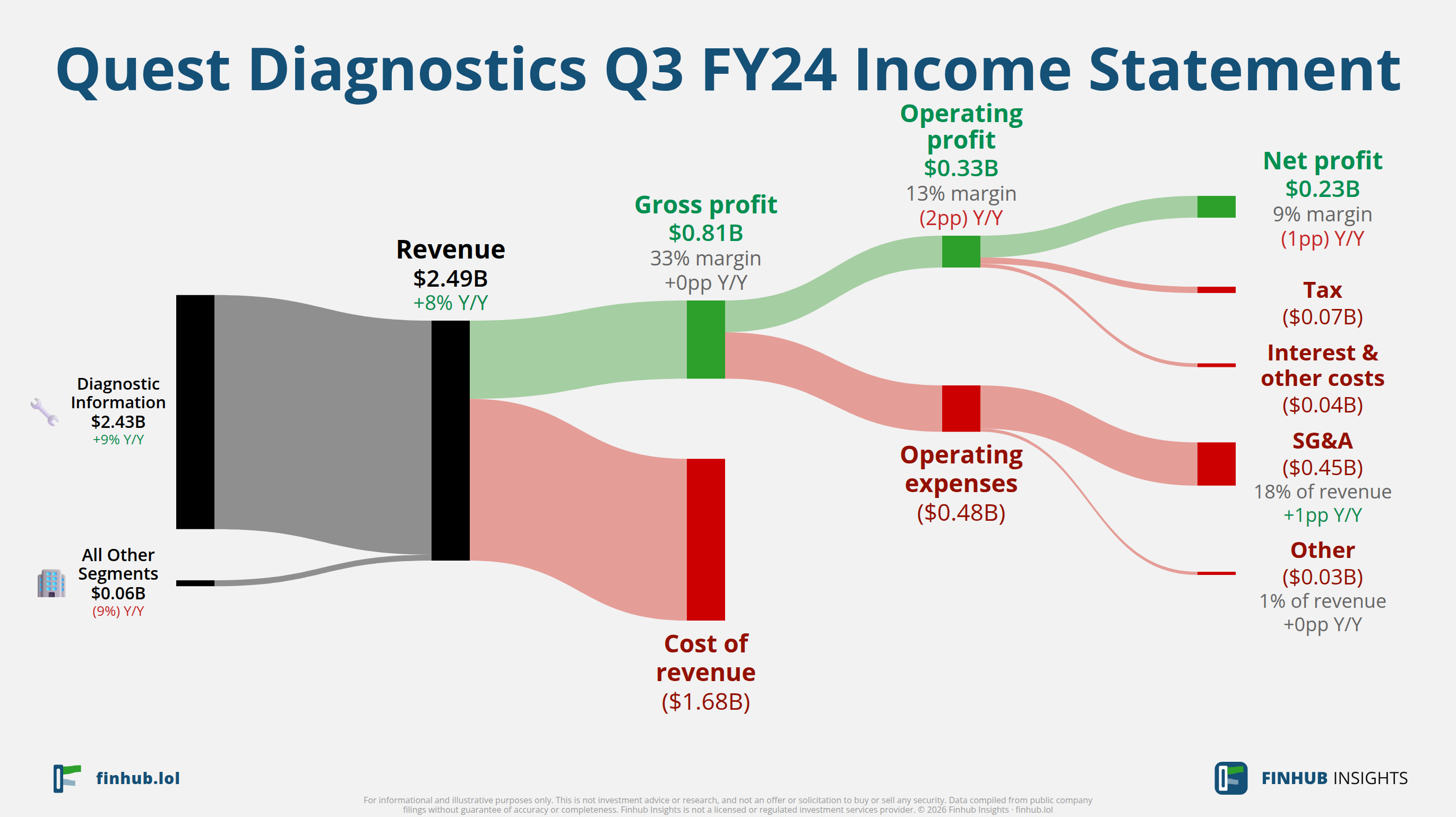 Sankey diagram of Quest Diagnostics's income statement for Q3 FY24: revenue of $2.5 billion splits into segments and flows out into costs, taxes and net profit.