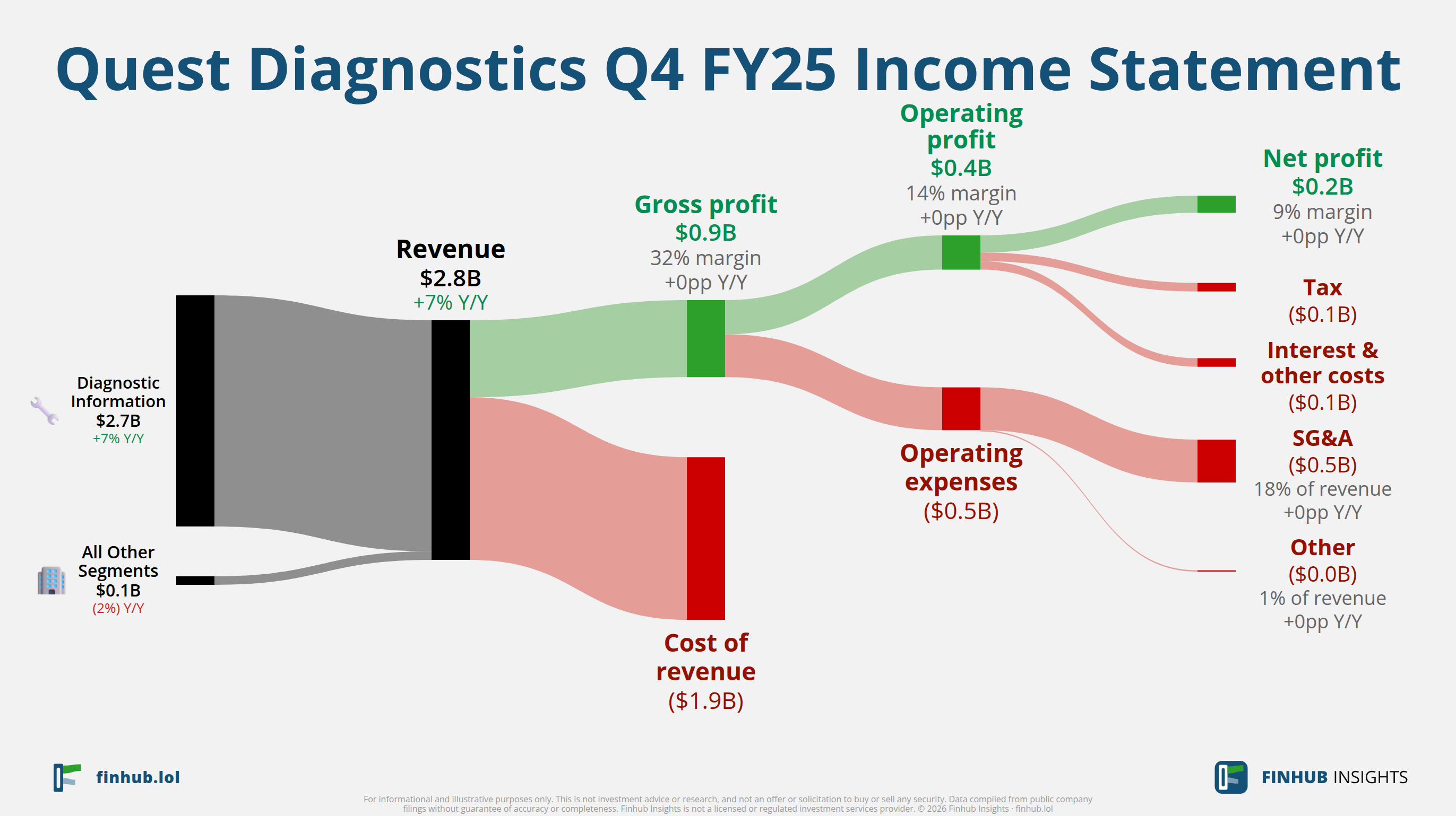 Sankey diagram of Quest Diagnostics's income statement for Q4 FY25