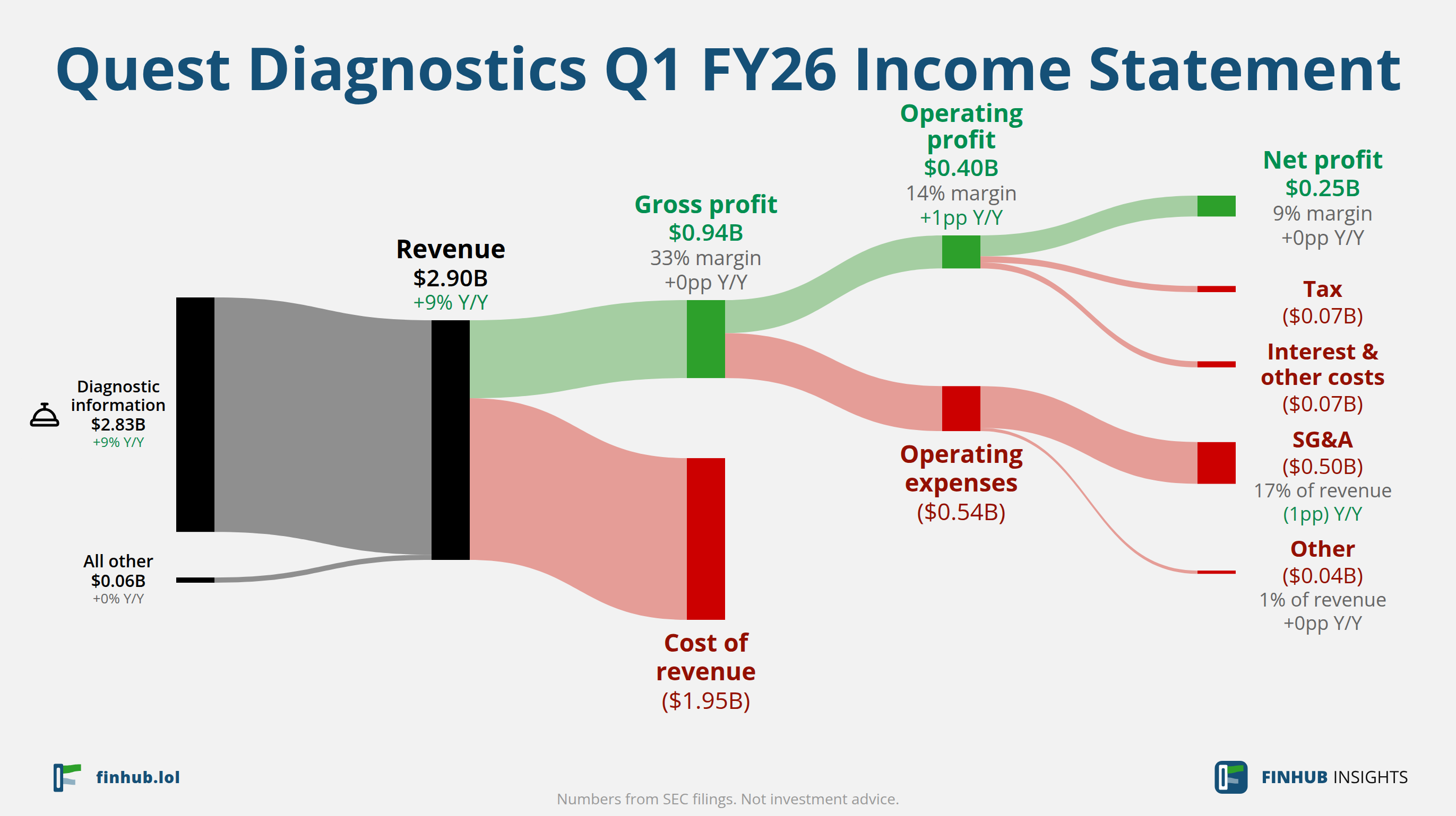 Sankey diagram of Quest Diagnostics's income statement for Q1 FY26: revenue of $2.90 billion splits into segments and flows out into costs, taxes and net profit.