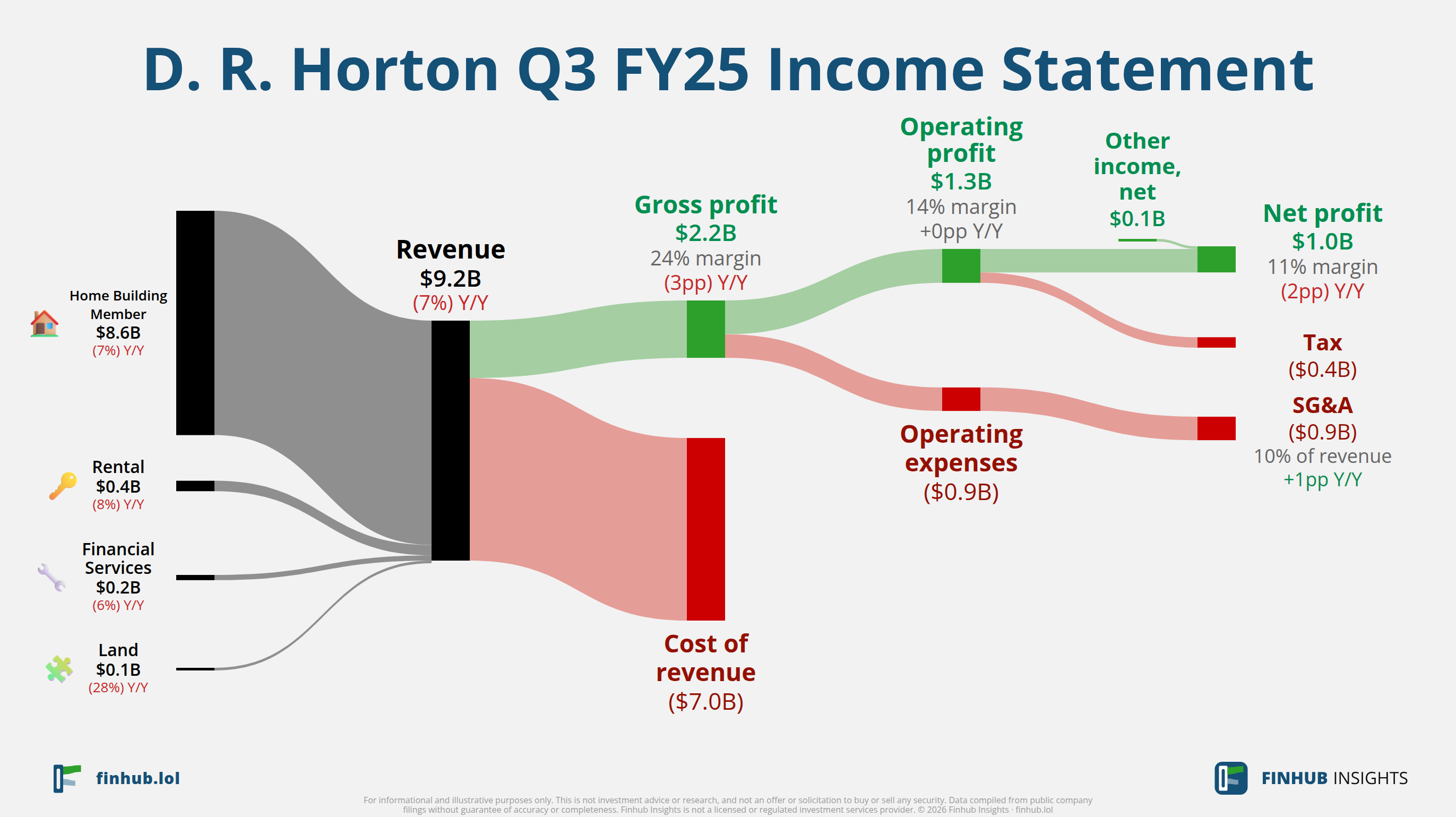 Sankey diagram of D. R. Horton's income statement for Q3 FY25: revenue of $9.2 billion splits into segments and flows out into costs, taxes and net profit.