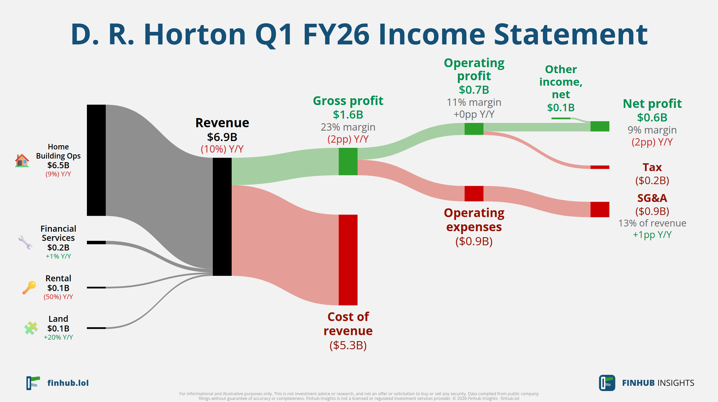 Sankey diagram of D. R. Horton's income statement for Q1 FY26: revenue of $6.9 billion splits into segments and flows out into costs, taxes and net profit.