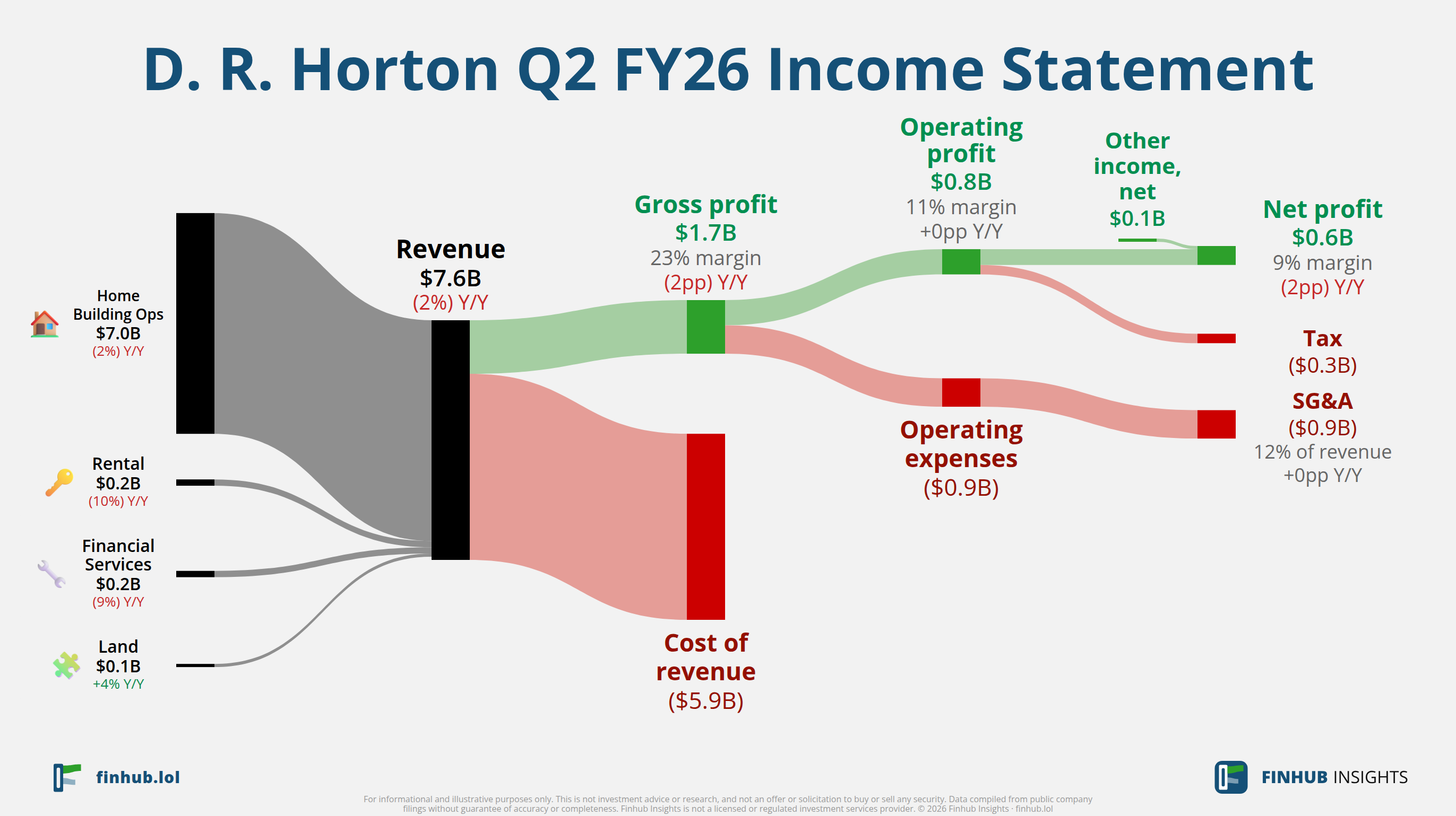 Sankey diagram výsledovky D. R. Horton za Q2 FY26: tržby $7,6 miliardy se dělí na segmenty a odtékají do nákladů, daní a čistého zisku.