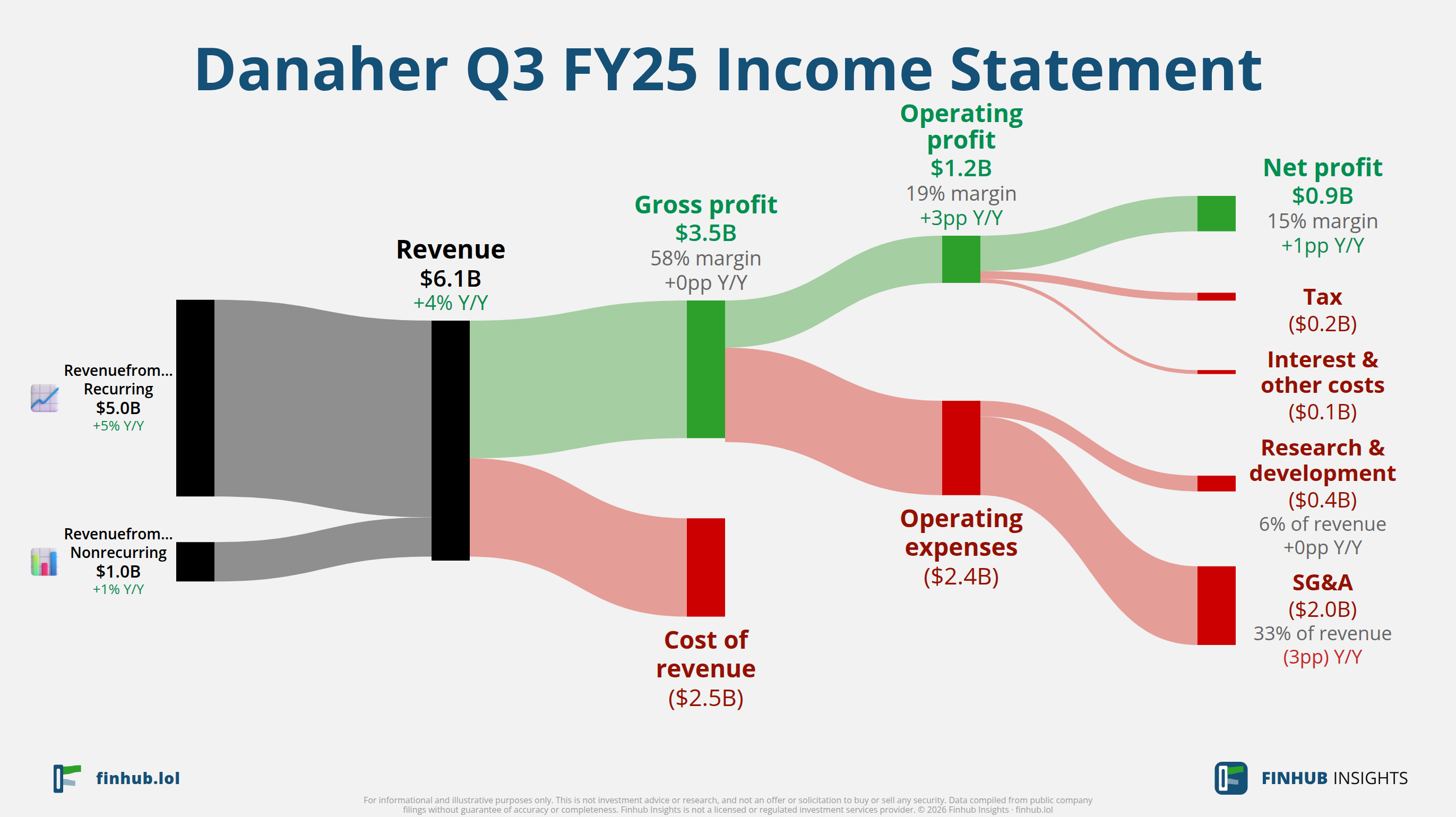 Sankey diagram of Danaher's income statement for Q3 FY25: revenue of $6.1 billion splits into segments and flows out into costs, taxes and net profit.