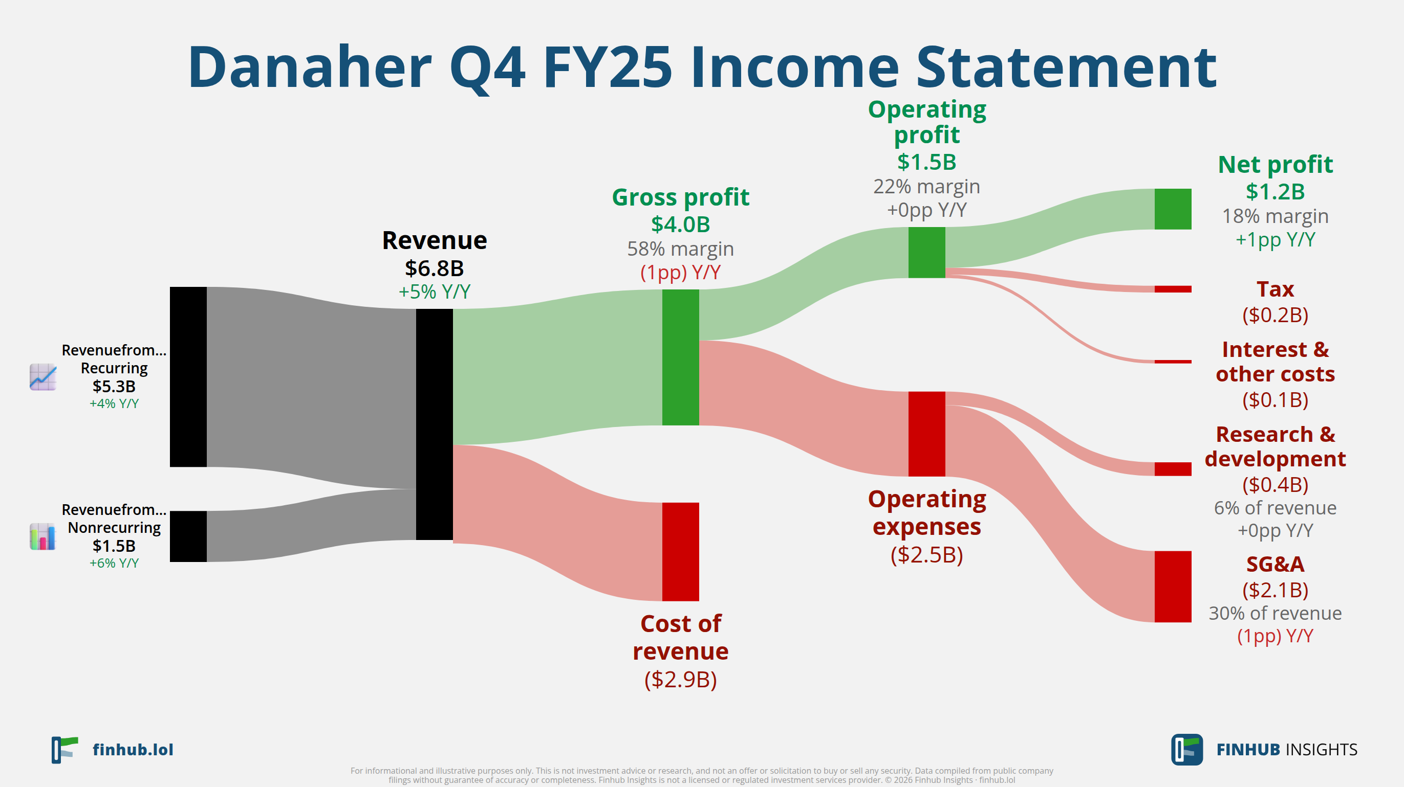 Sankey diagram of Danaher's income statement for Q4 FY25: revenue of $6.8 billion splits into segments and flows out into costs, taxes and net profit.