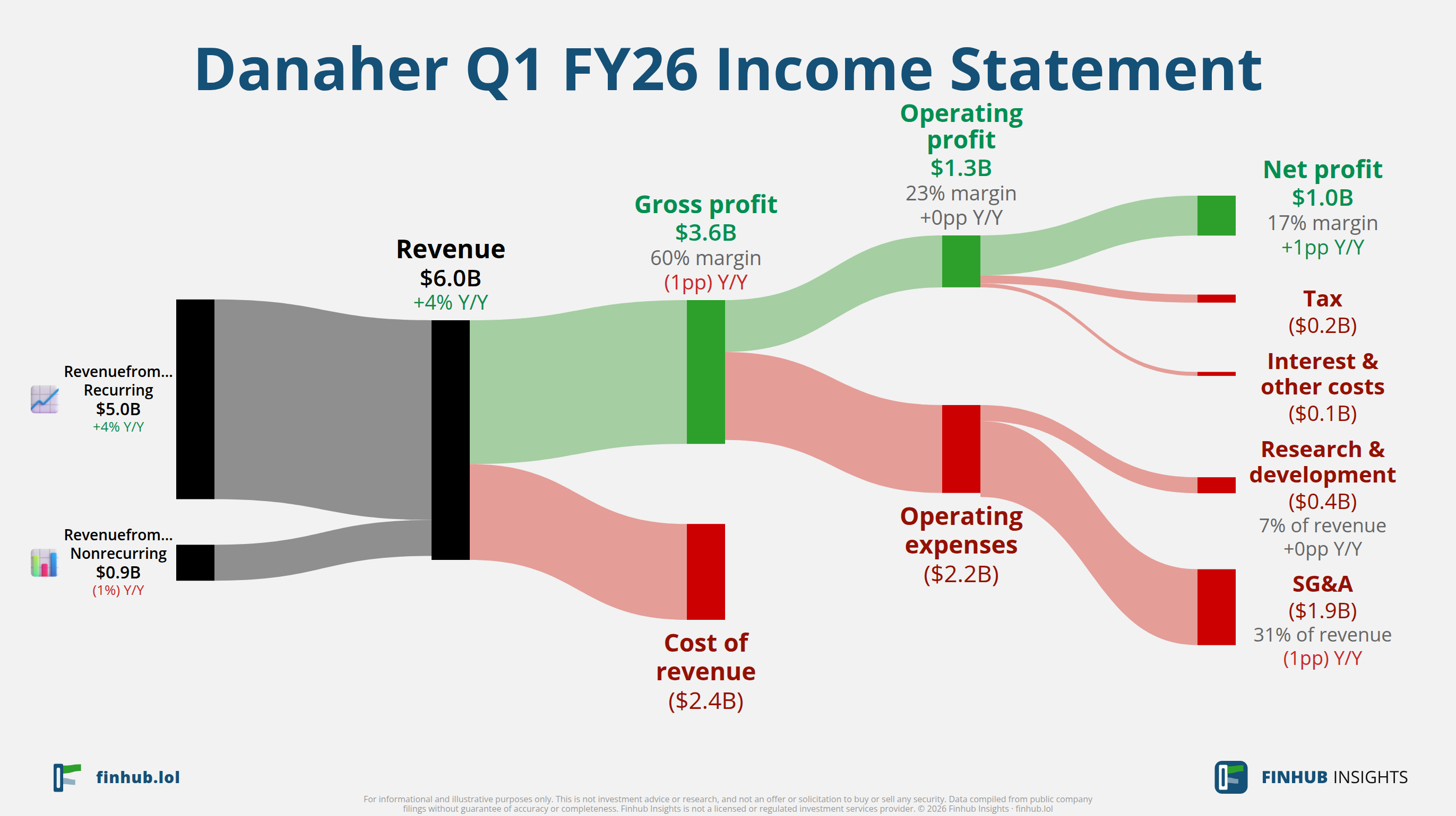 Sankey diagram of Danaher's income statement for Q1 FY26: revenue of $6 billion splits into segments and flows out into costs, taxes and net profit.