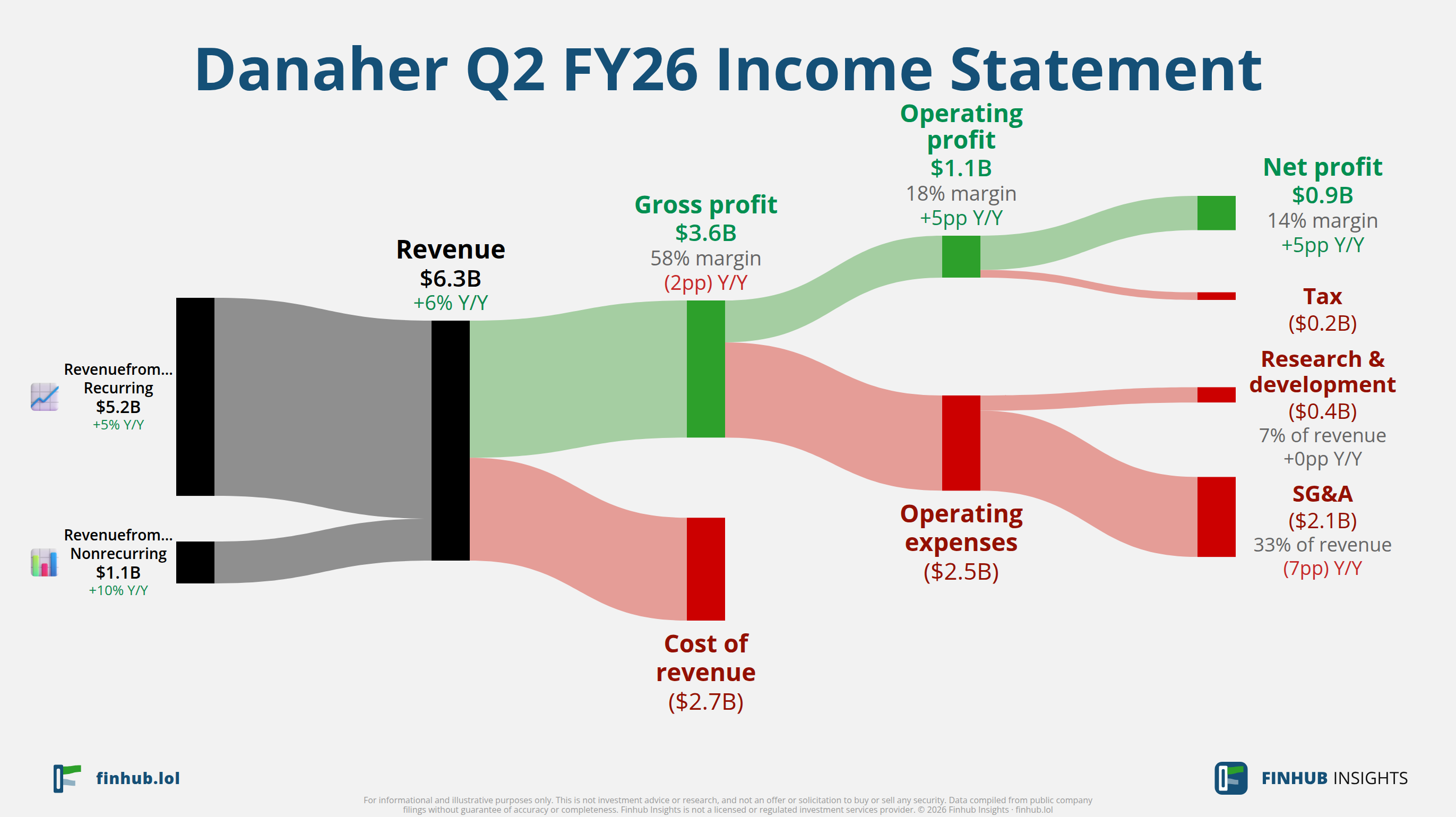 Sankey diagram of Danaher's income statement for Q2 FY26