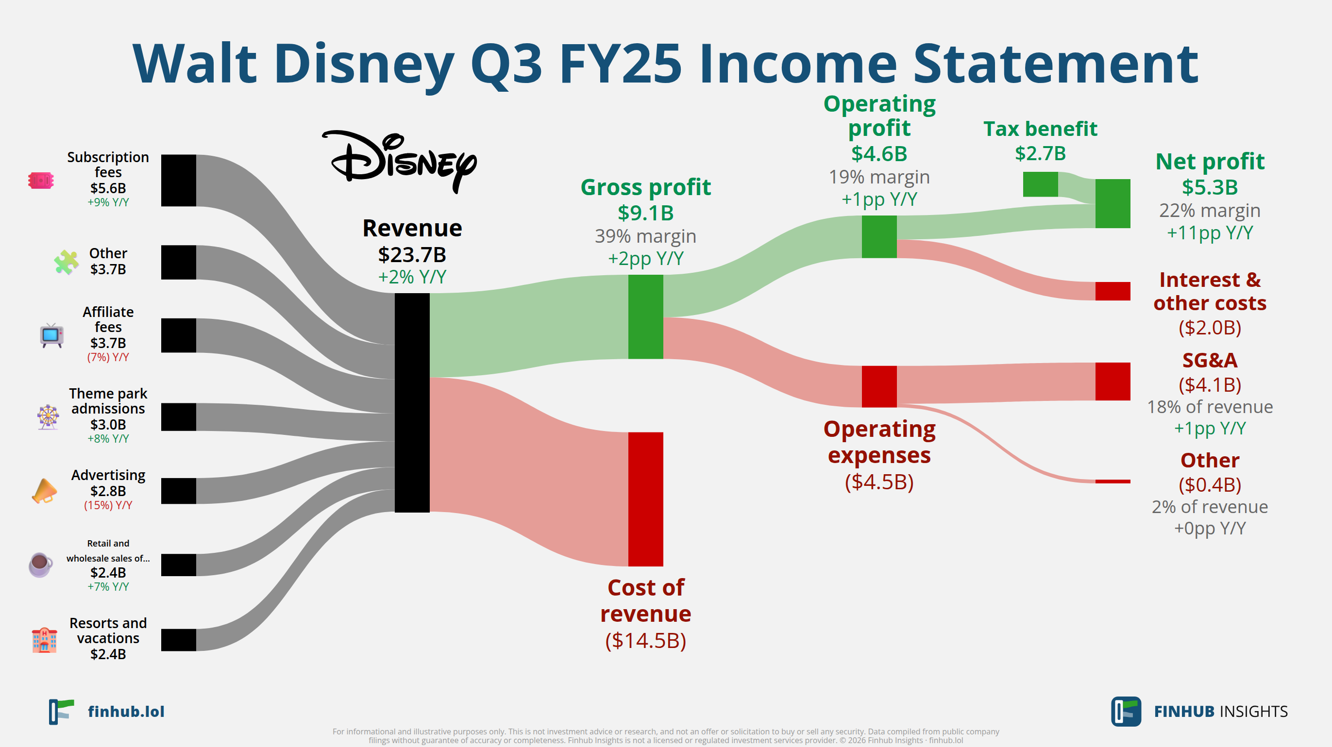 Sankey diagram of Walt Disney's income statement for Q3 FY25: revenue of $23.7 billion splits into segments and flows out into costs, taxes and net profit.