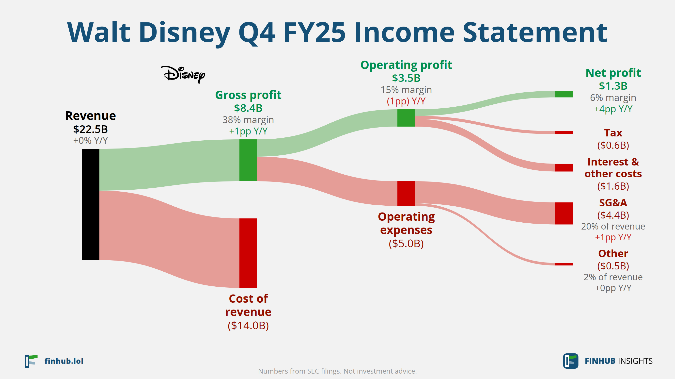 Sankey diagram of Walt Disney's income statement for Q4 FY25: revenue of $22.5 billion splits into segments and flows out into costs, taxes and net profit.