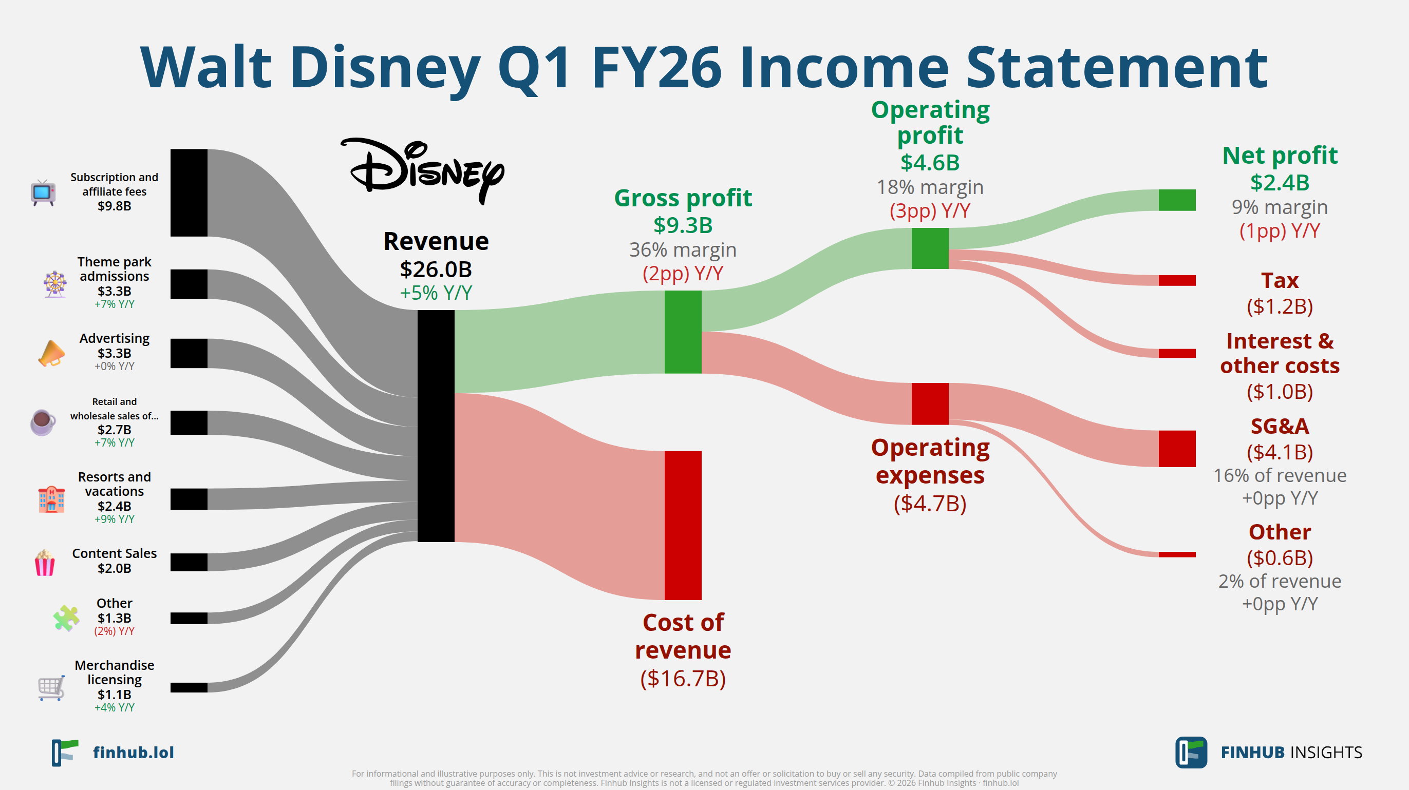 Sankey diagram of Walt Disney's income statement for Q1 FY26: revenue of $26 billion splits into segments and flows out into costs, taxes and net profit.