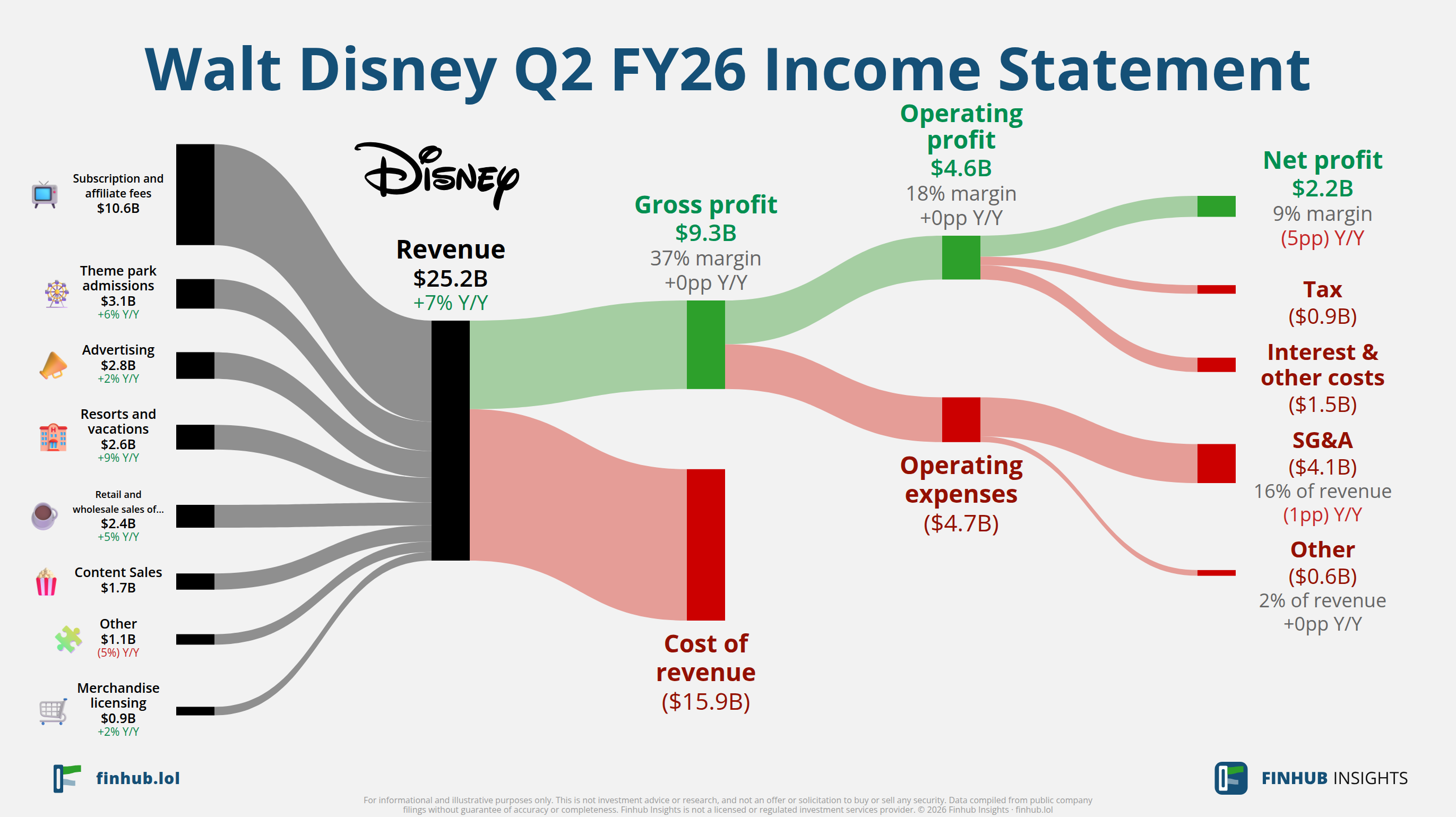 Sankey diagram of Walt Disney's income statement for Q2 FY26