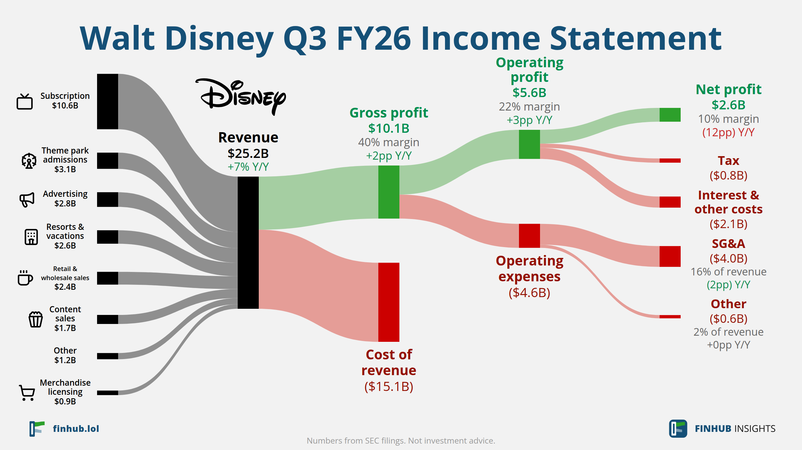 Sankey diagram výsledovky Walt Disney za Q3 FY26: tržby $25,2 miliardy se dělí na segmenty a odtékají do nákladů, daní a čistého zisku.