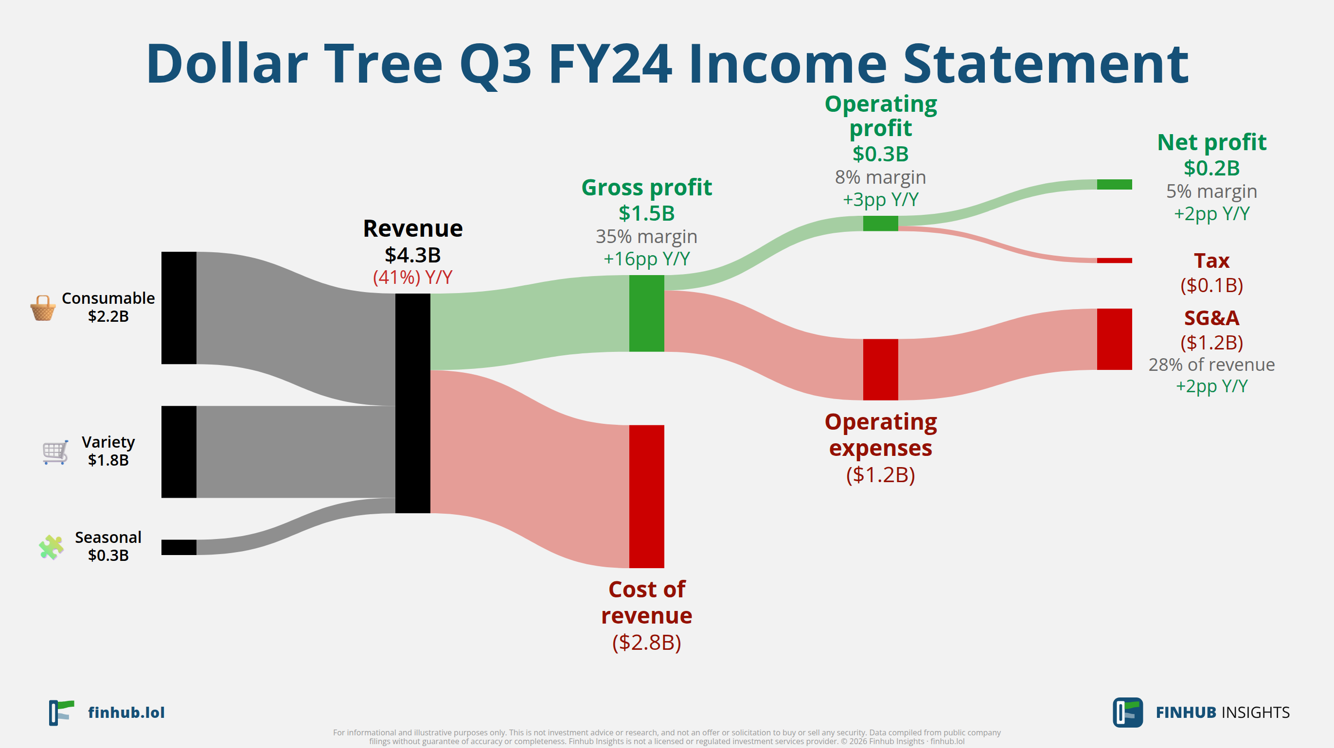 Sankey diagram of Dollar Tree's income statement for Q3 FY24: revenue of $4.3 billion splits into segments and flows out into costs, taxes and net profit.