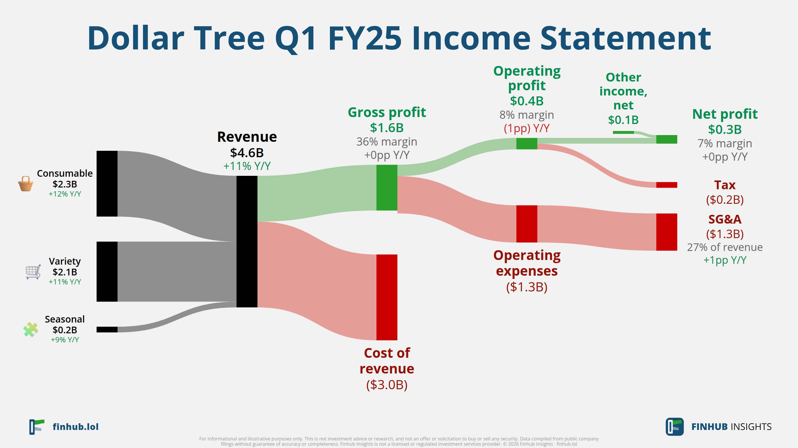 Sankey diagram výsledovky Dollar Tree za Q1 FY25: tržby $4,6 miliardy se dělí na segmenty a odtékají do nákladů, daní a čistého zisku.