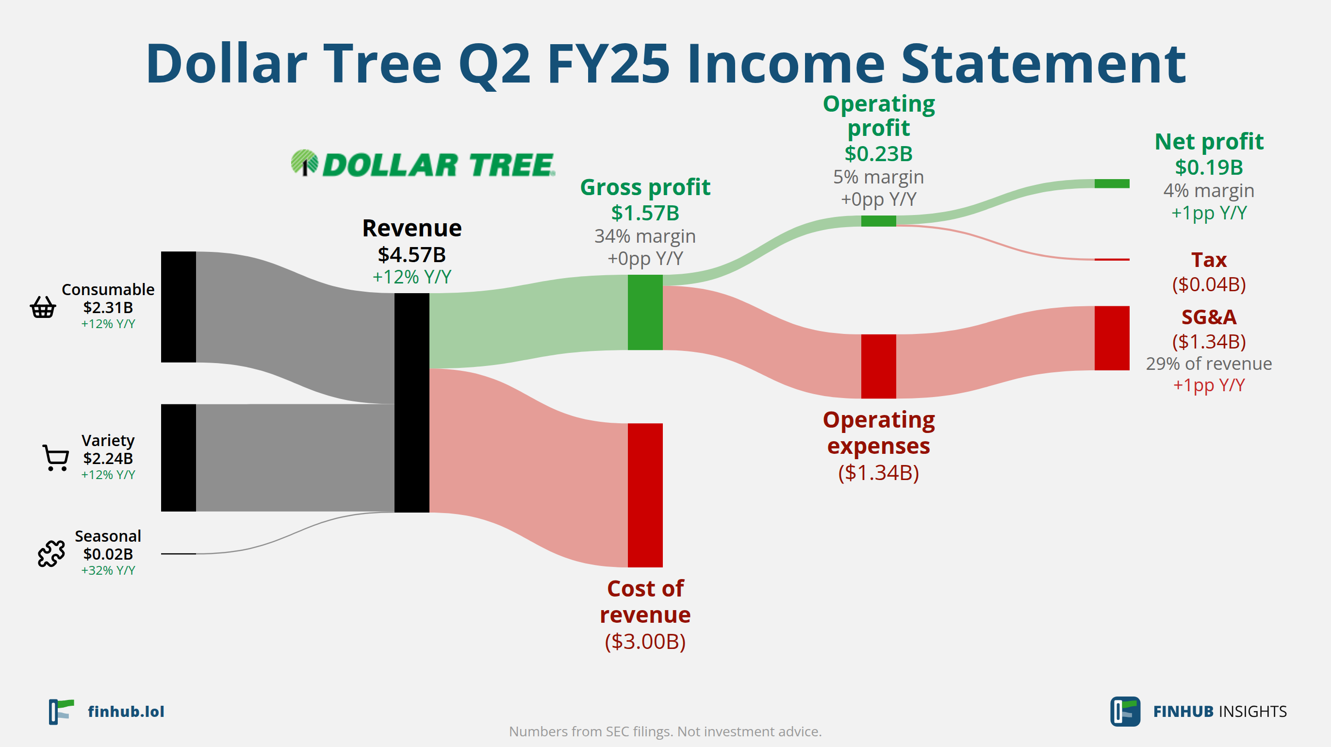 Sankey diagram of Dollar Tree's income statement for Q2 FY25: revenue of $4.57 billion splits into segments and flows out into costs, taxes and net profit.