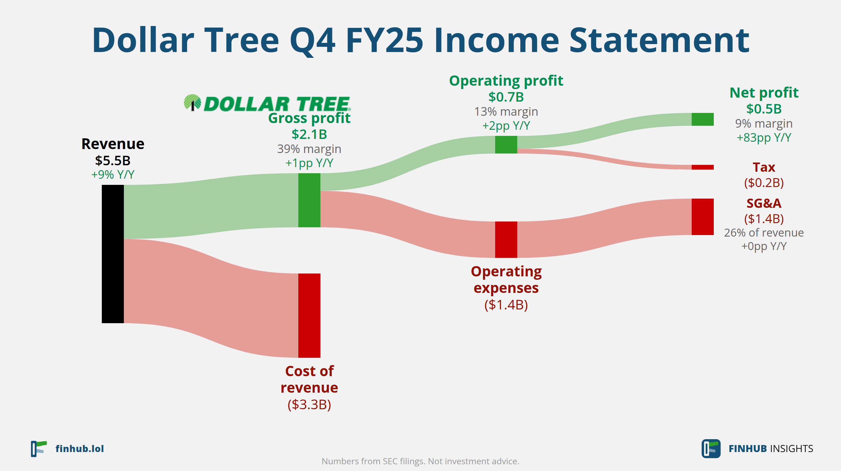 Sankey diagram výsledovky Dollar Tree za Q4 FY25: tržby $5,5 miliardy se dělí na segmenty a odtékají do nákladů, daní a čistého zisku.