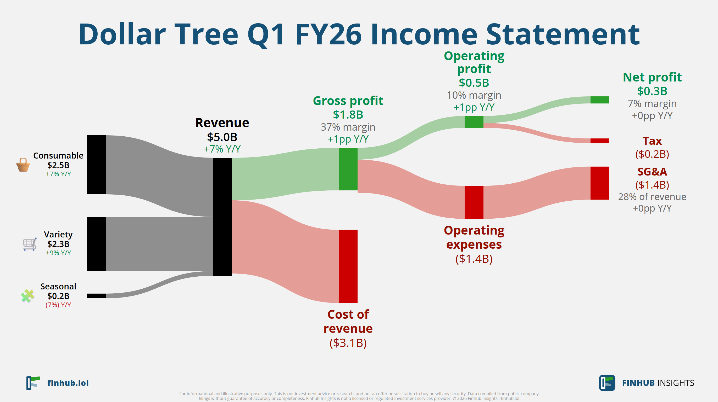 Sankey diagram of Dollar Tree's income statement for Q1 FY26