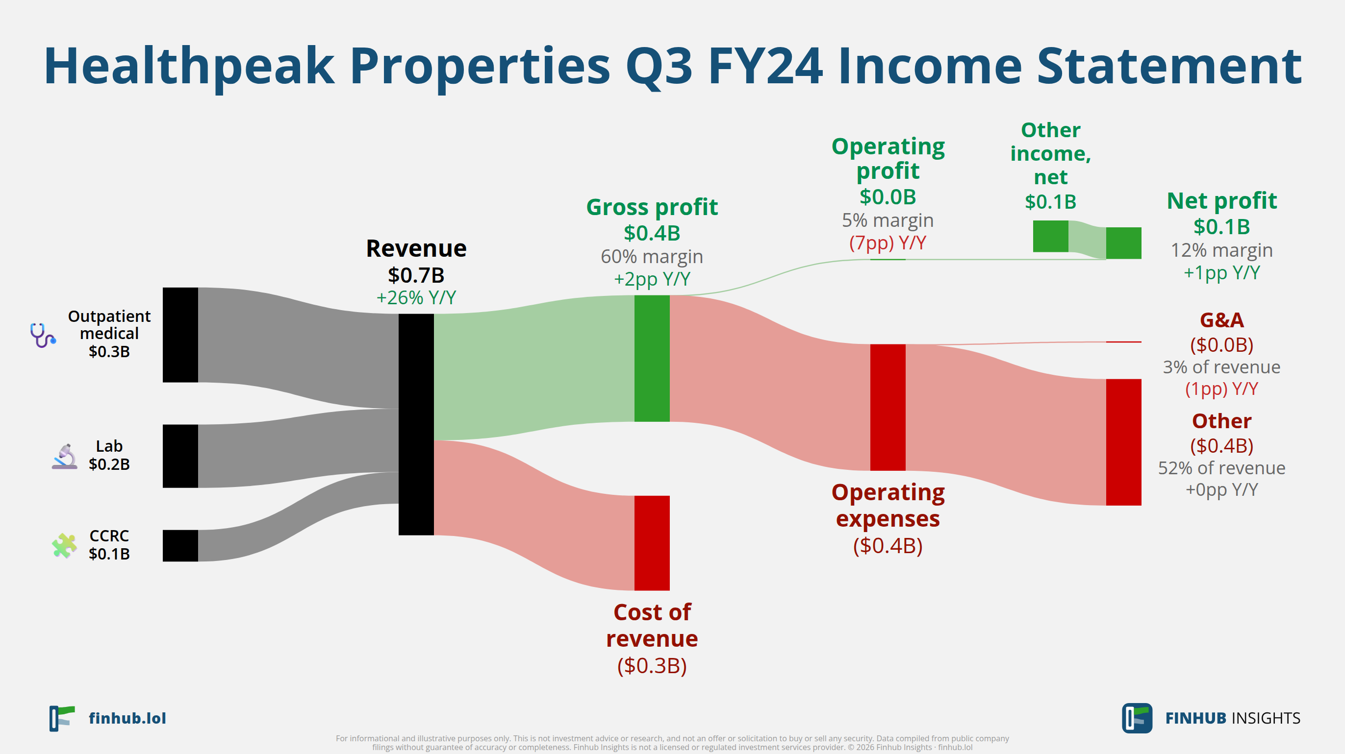 Sankey diagram of Healthpeak Properties's income statement for Q3 FY24: revenue of $0.7 billion splits into segments and flows out into costs, taxes and net profit.