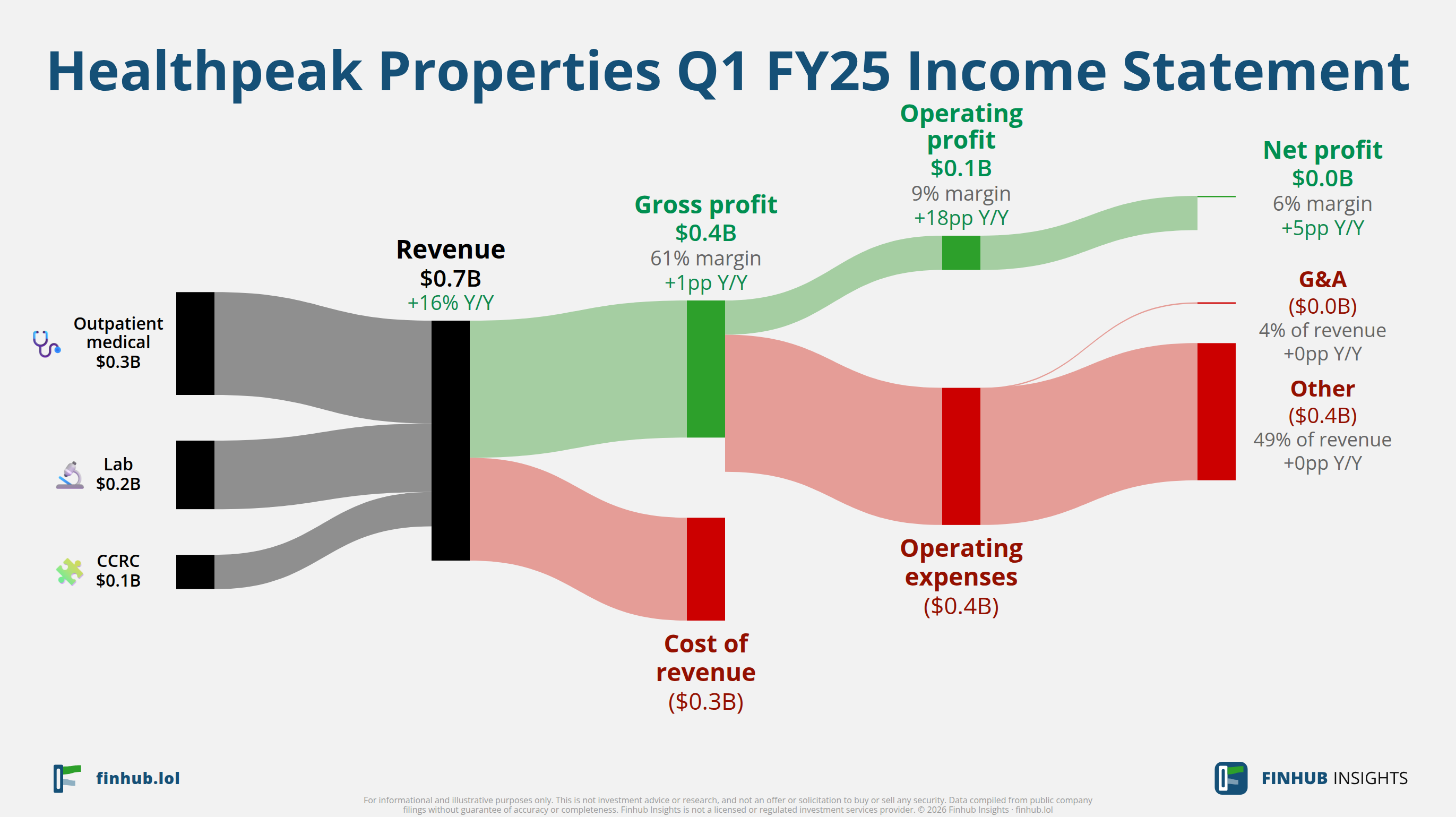 Sankey diagram of Healthpeak Properties's income statement for Q1 FY25: revenue of $0.7 billion splits into segments and flows out into costs, taxes and net profit.