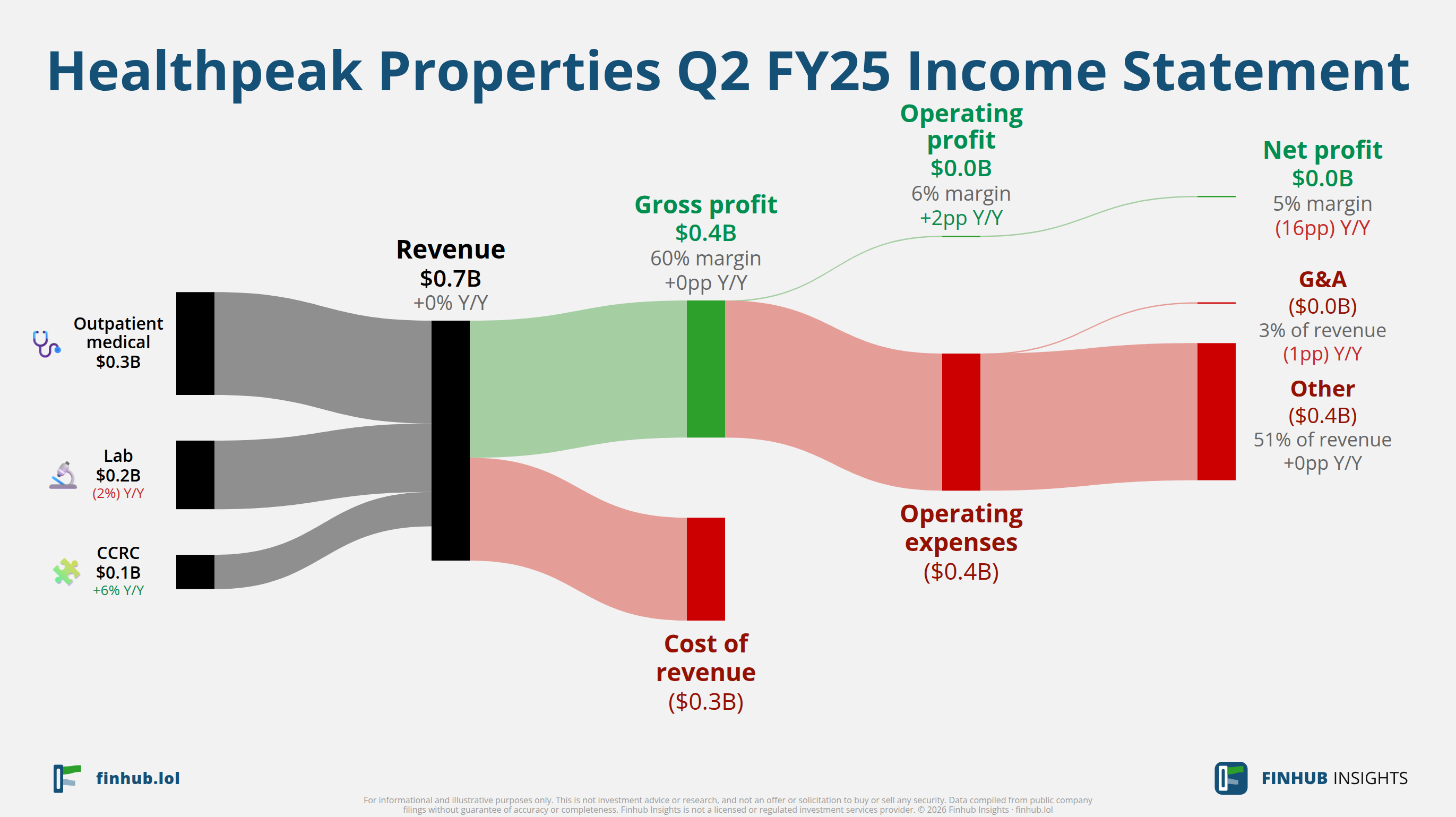 Sankey diagram výsledovky Healthpeak Properties za Q2 FY25: tržby $0,7 miliardy se dělí na segmenty a odtékají do nákladů, daní a čistého zisku.