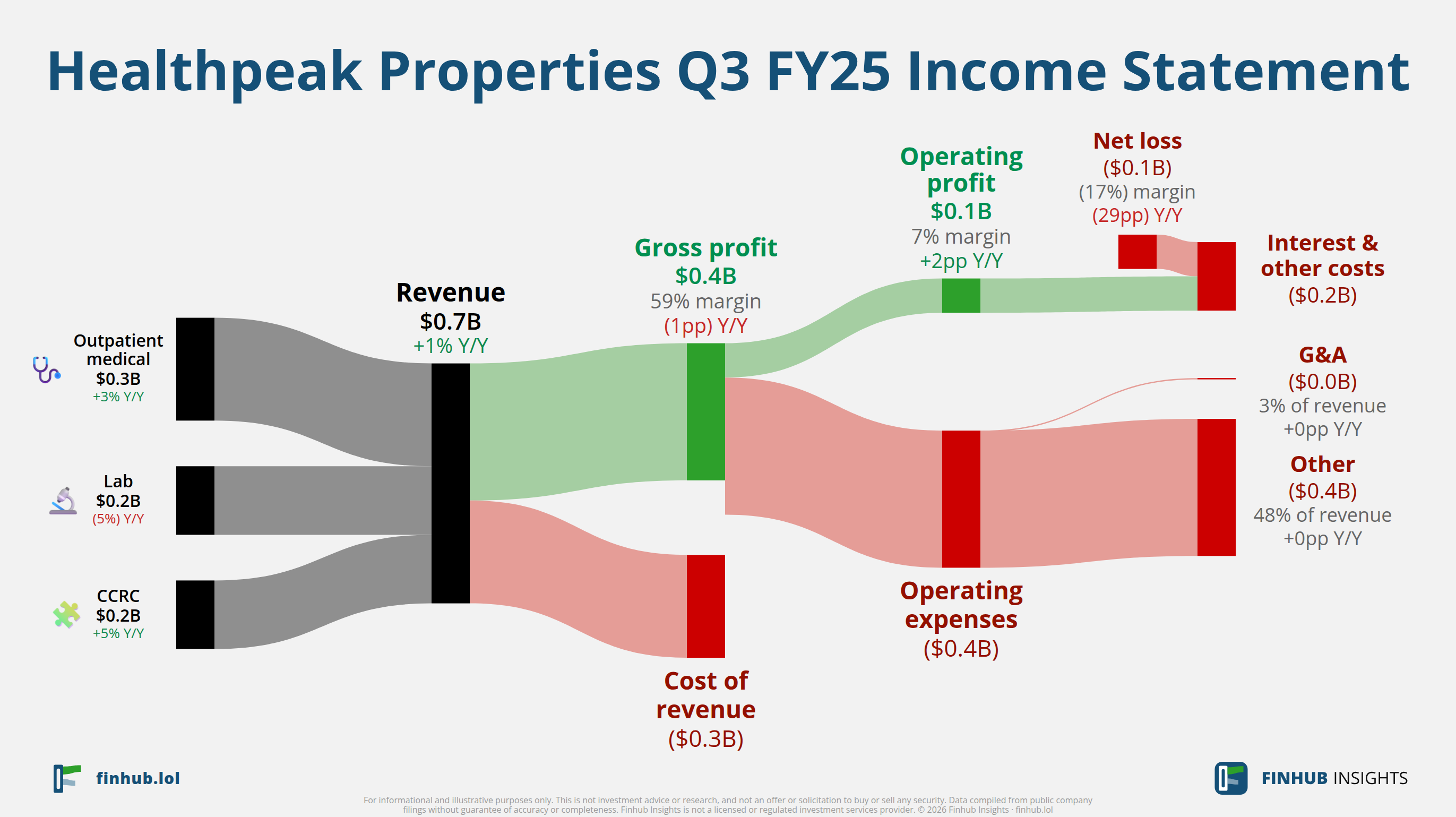 Sankey diagram of Healthpeak Properties's income statement for Q3 FY25: revenue of $0.7 billion splits into segments and flows out into costs, taxes and net profit.