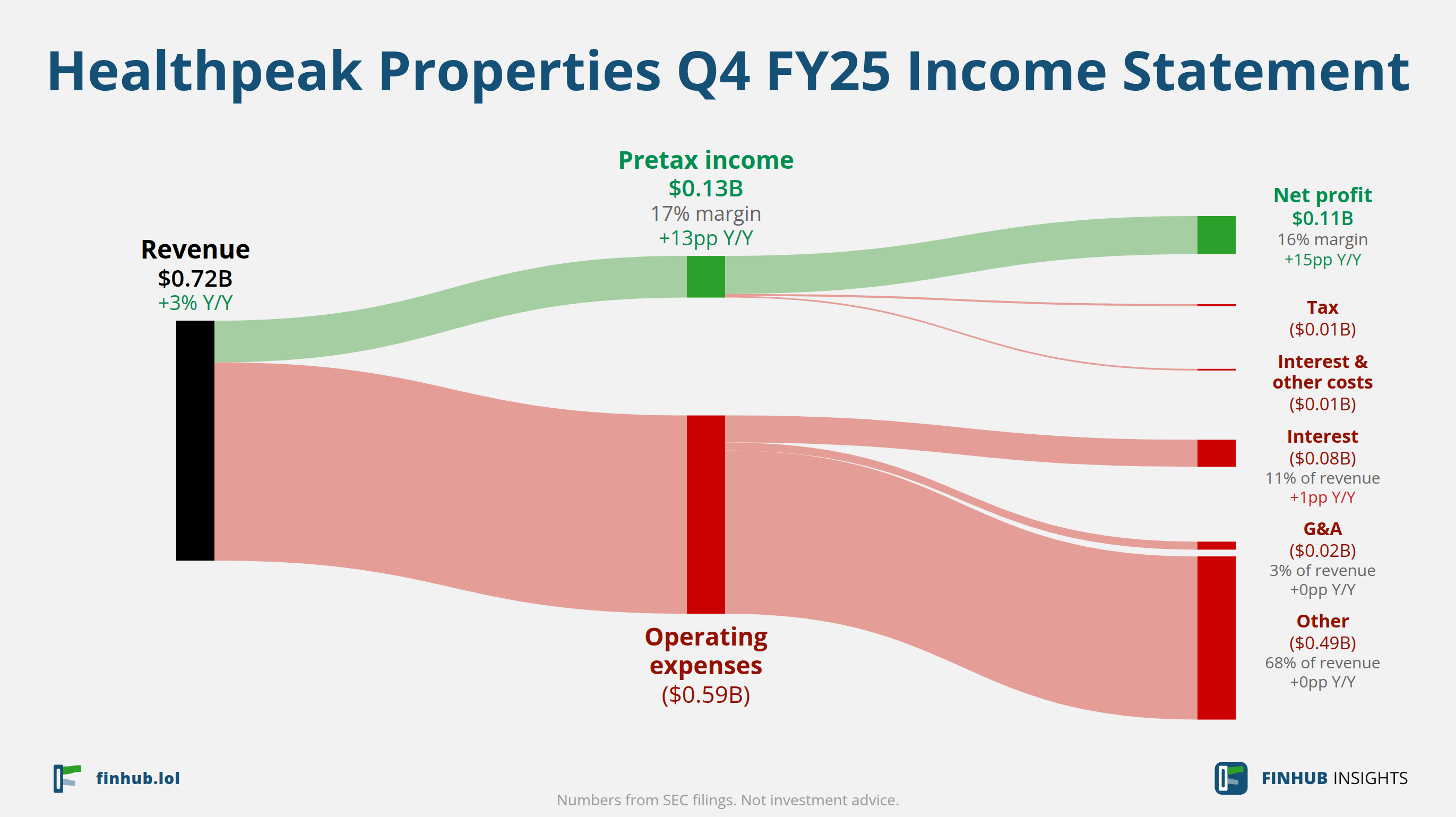 Sankey diagram výsledovky Healthpeak Properties za Q4 FY25: tržby $0,72 miliardy se dělí na segmenty a odtékají do nákladů, daní a čistého zisku.