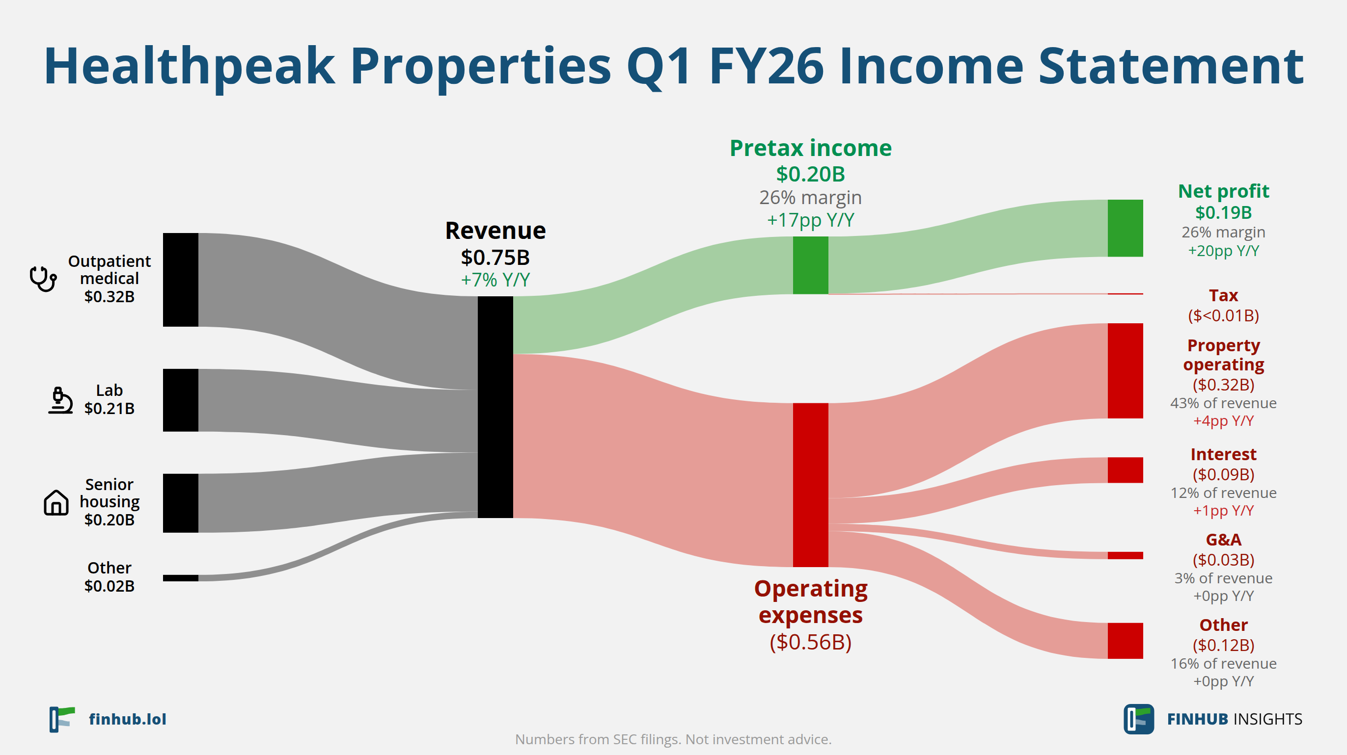 Sankey diagram výsledovky Healthpeak Properties za Q1 FY26: tržby $0,75 miliardy se dělí na segmenty a odtékají do nákladů, daní a čistého zisku.