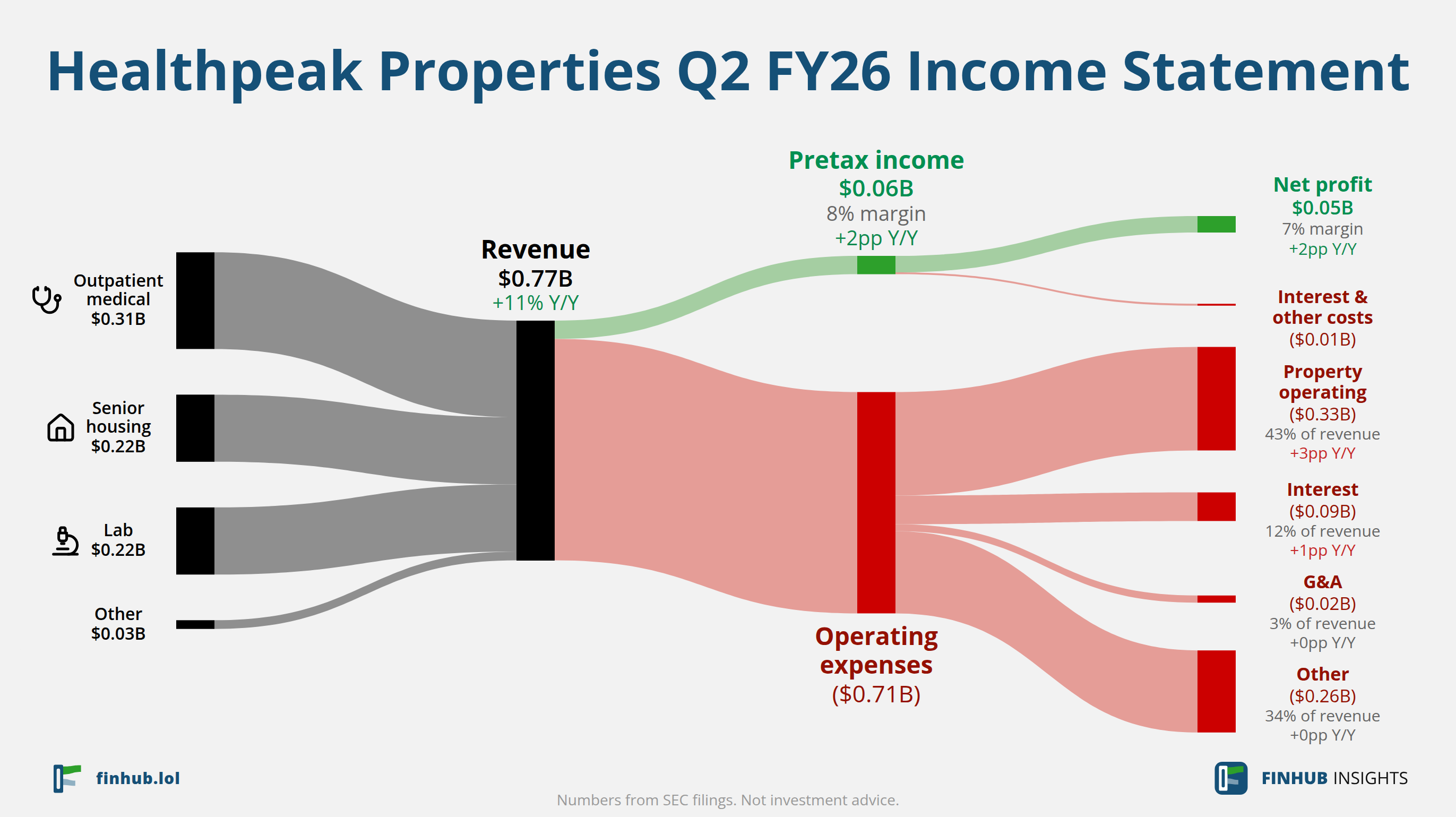 Sankey diagram výsledovky Healthpeak Properties za Q2 FY26: tržby $0,77 miliardy se dělí na segmenty a odtékají do nákladů, daní a čistého zisku.