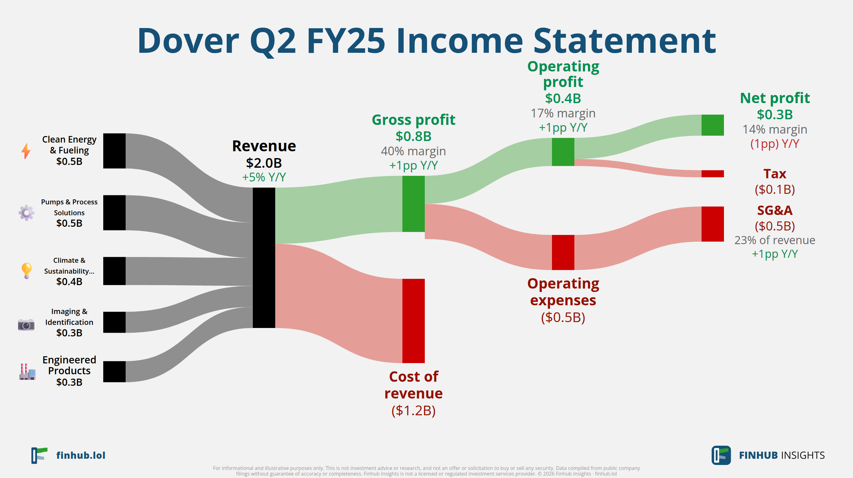 Sankey diagram of Dover's income statement for Q2 FY25: revenue of $2 billion splits into segments and flows out into costs, taxes and net profit.
