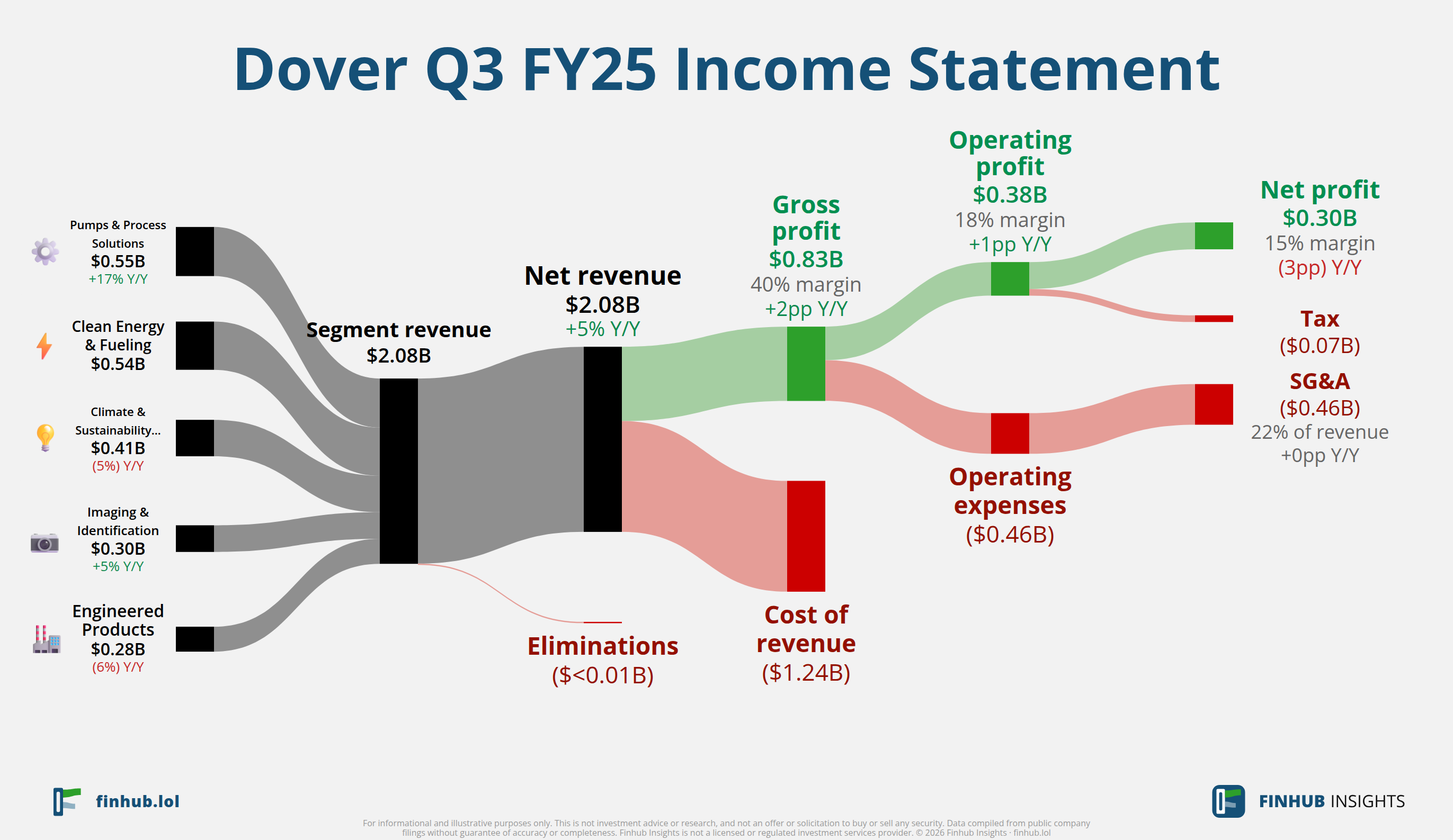 Sankey diagram of Dover's income statement for Q3 FY25: revenue of $2.1 billion splits into segments and flows out into costs, taxes and net profit.