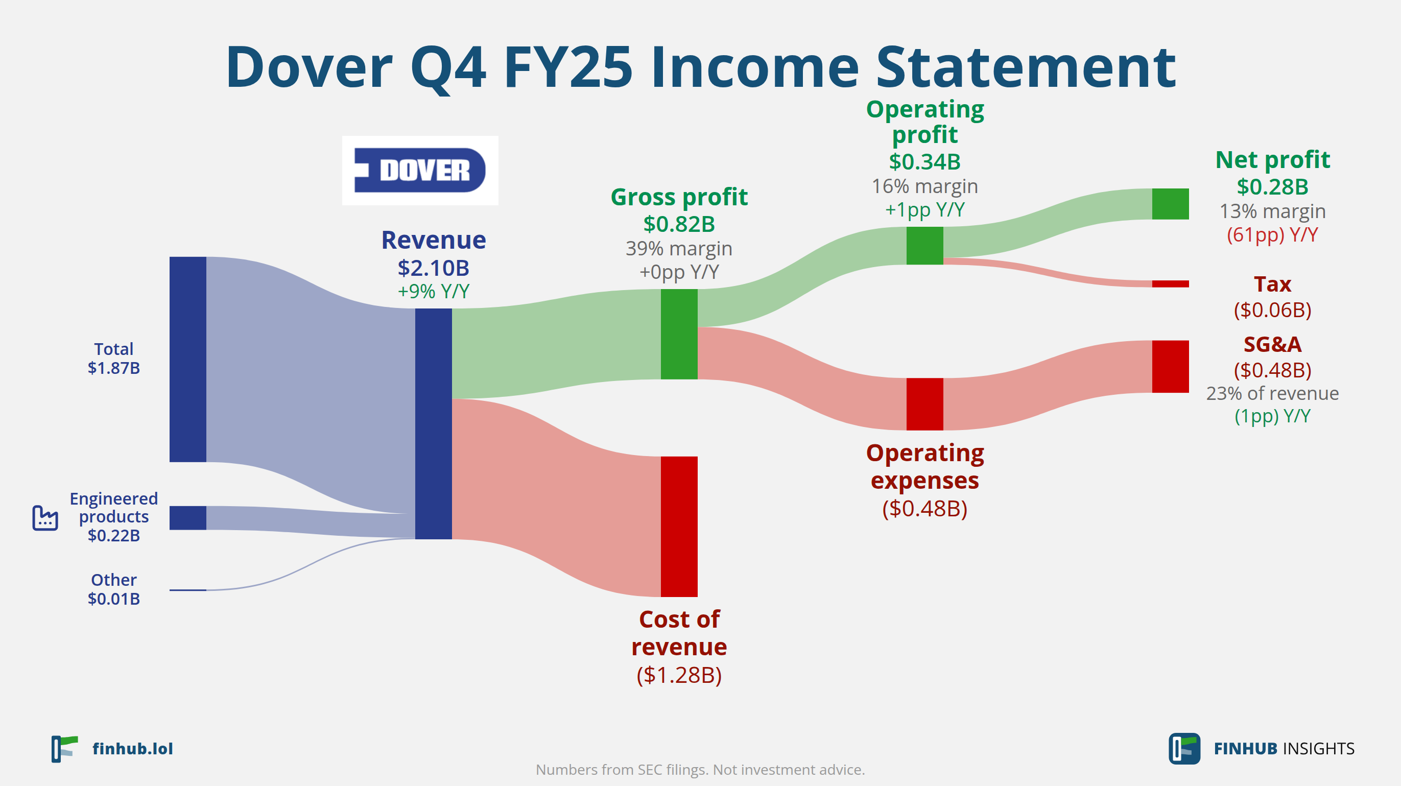 Sankey diagram of Dover's income statement for Q4 FY25: revenue of $2.10 billion splits into segments and flows out into costs, taxes and net profit.