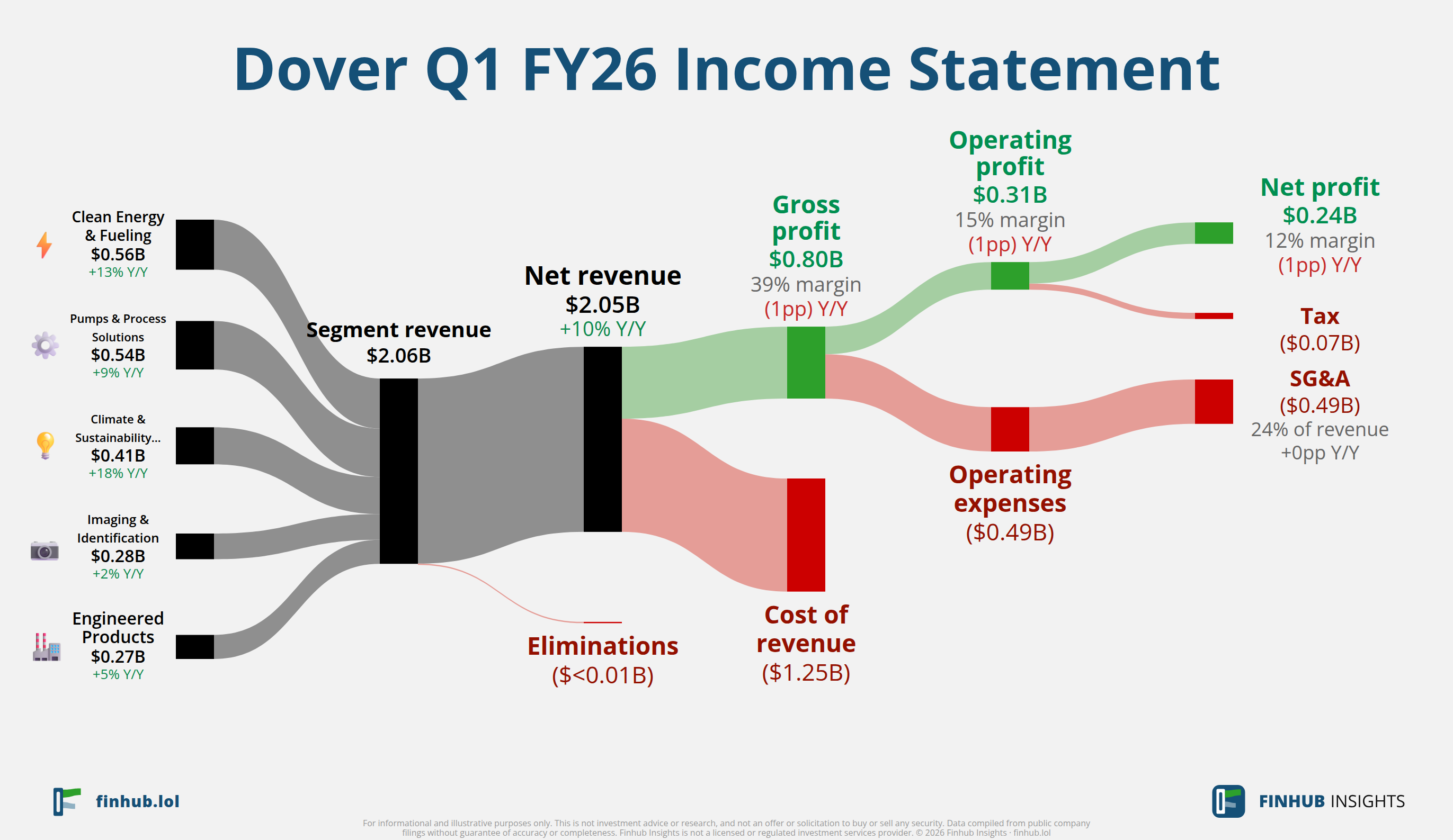 Sankey diagram of Dover's income statement for Q1 FY26: revenue of $2.1 billion splits into segments and flows out into costs, taxes and net profit.