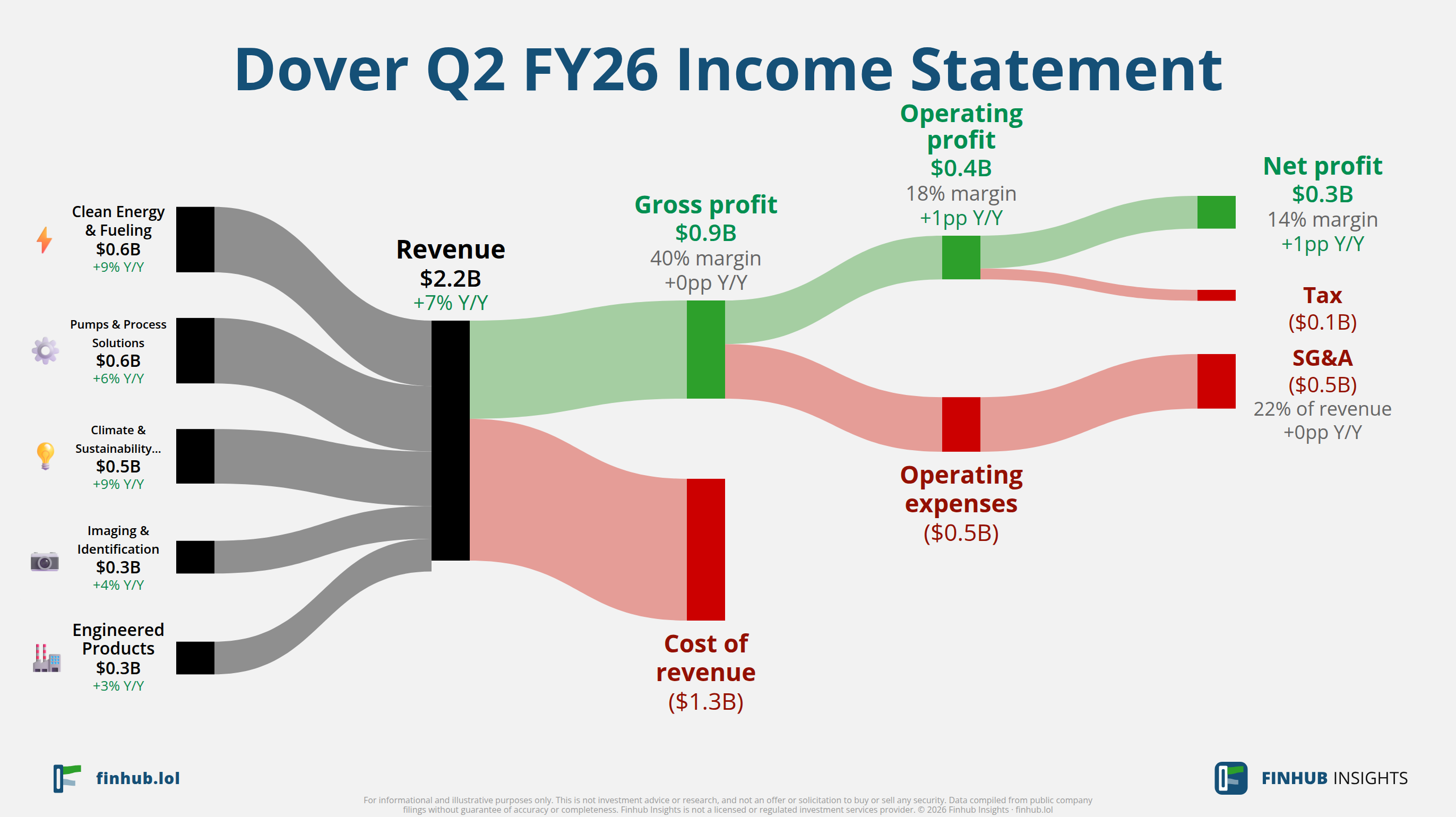 Sankey diagram of Dover's income statement for Q2 FY26