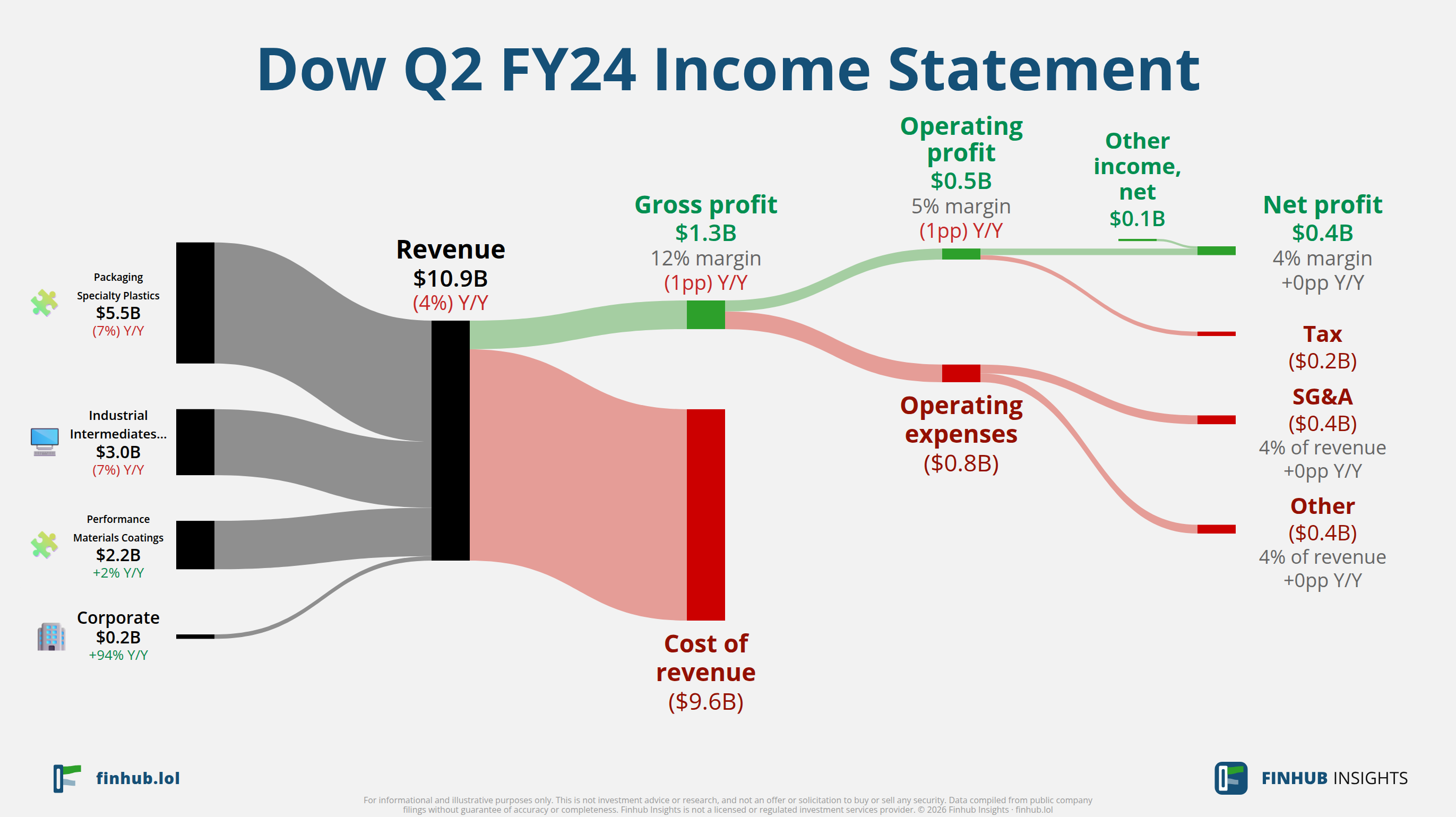 Sankey diagram of Dow's income statement for Q2 FY24: revenue of $10.9 billion splits into segments and flows out into costs, taxes and net profit.