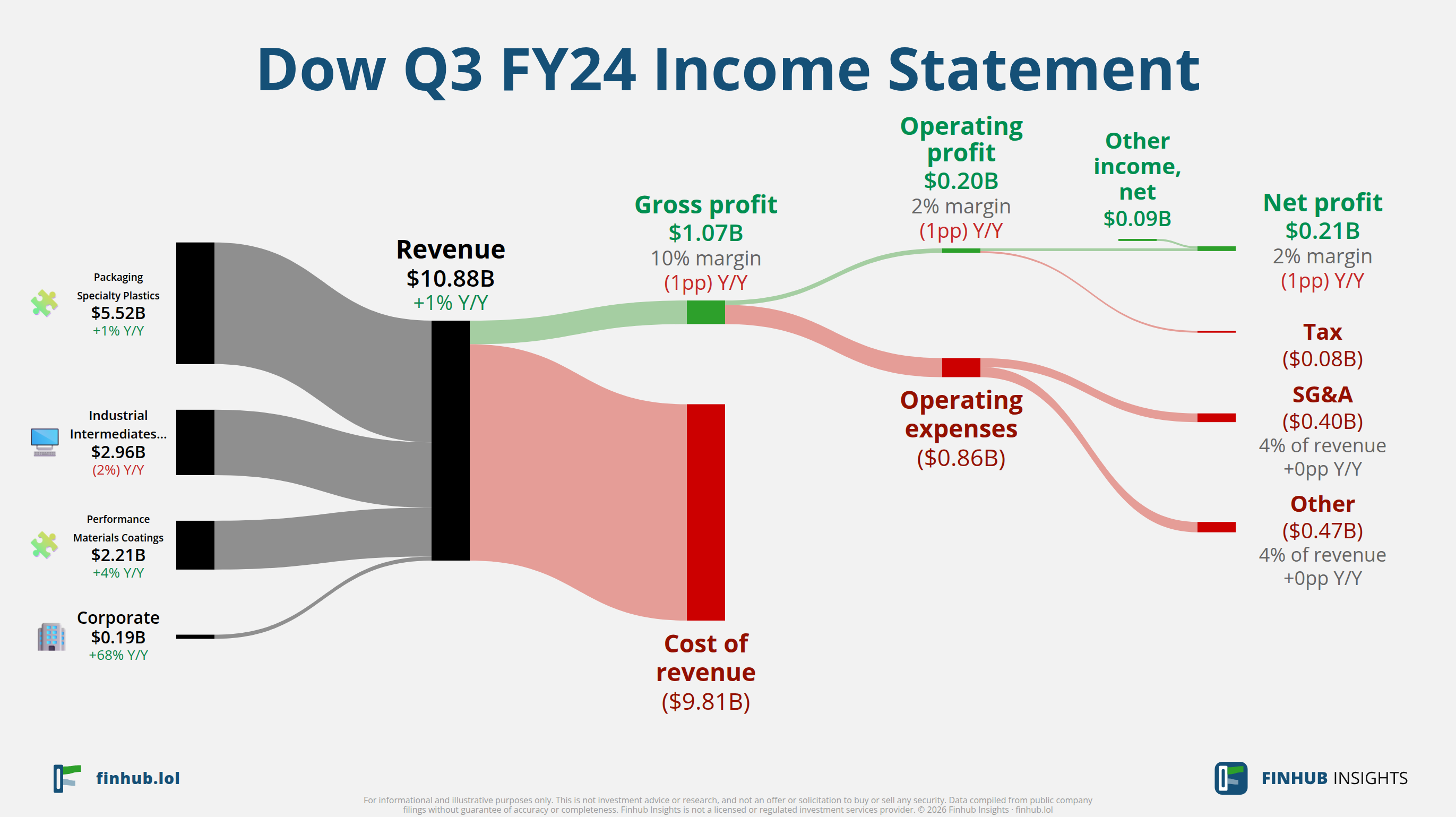 Sankey diagram of Dow's income statement for Q3 FY24: revenue of $10.9 billion splits into segments and flows out into costs, taxes and net profit.