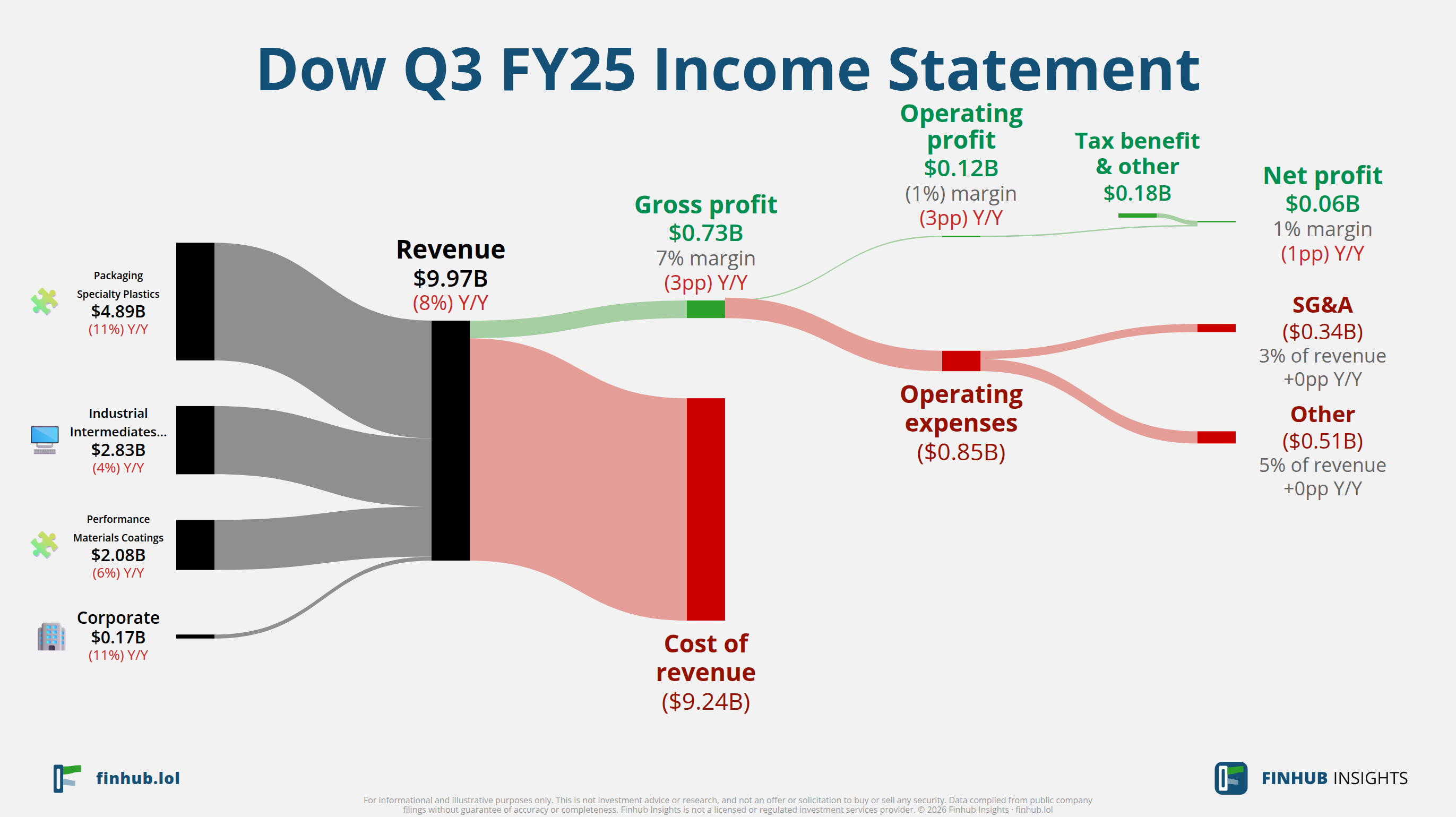 Sankey diagram of Dow's income statement for Q3 FY25