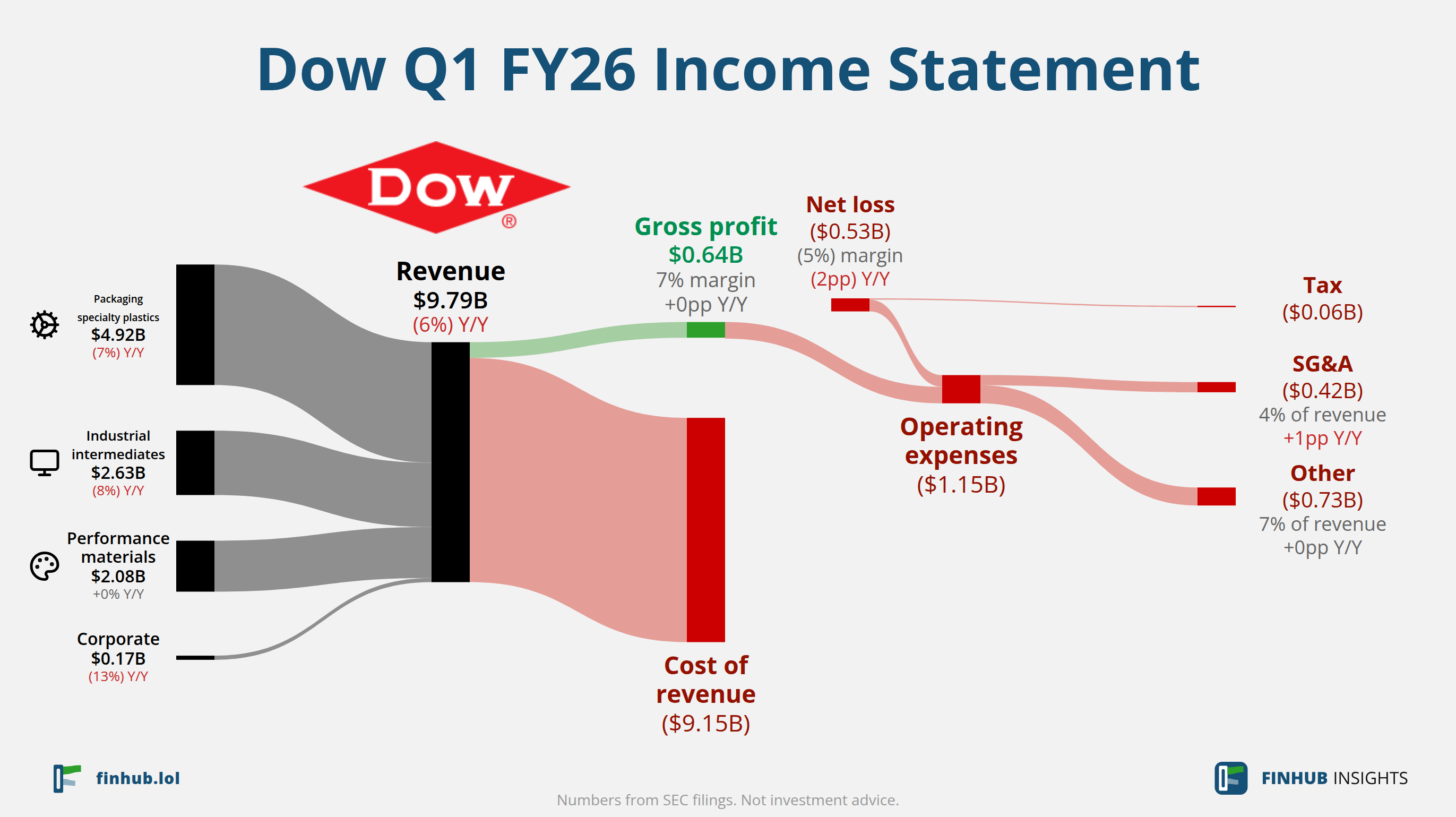 Sankey diagram of Dow's income statement for Q1 FY26: revenue of $9.79 billion splits into segments and flows out into costs, taxes and net profit.