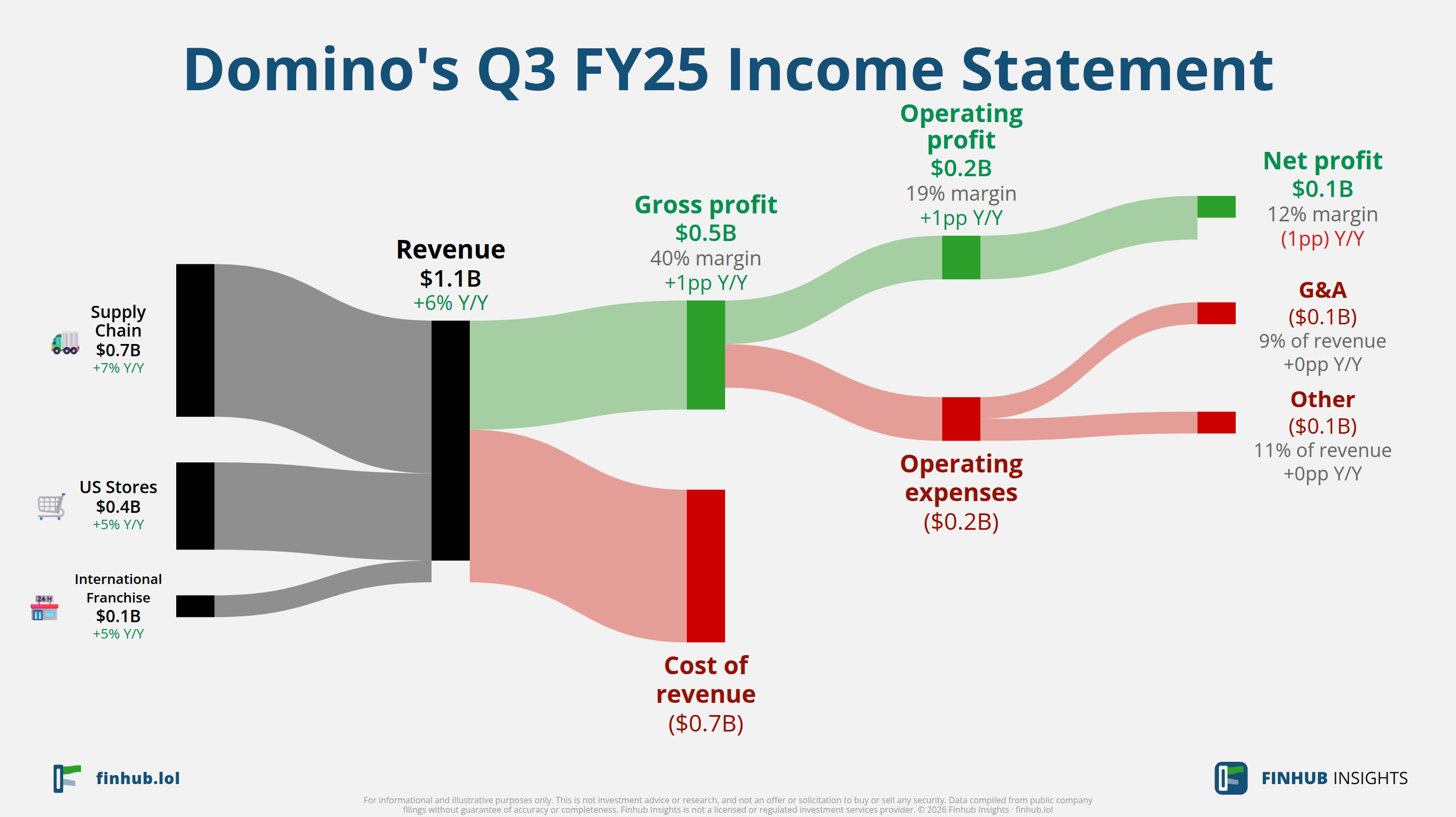Sankey diagram výsledovky Domino's za Q3 FY25: tržby $1,1 miliardy se dělí na segmenty a odtékají do nákladů, daní a čistého zisku.