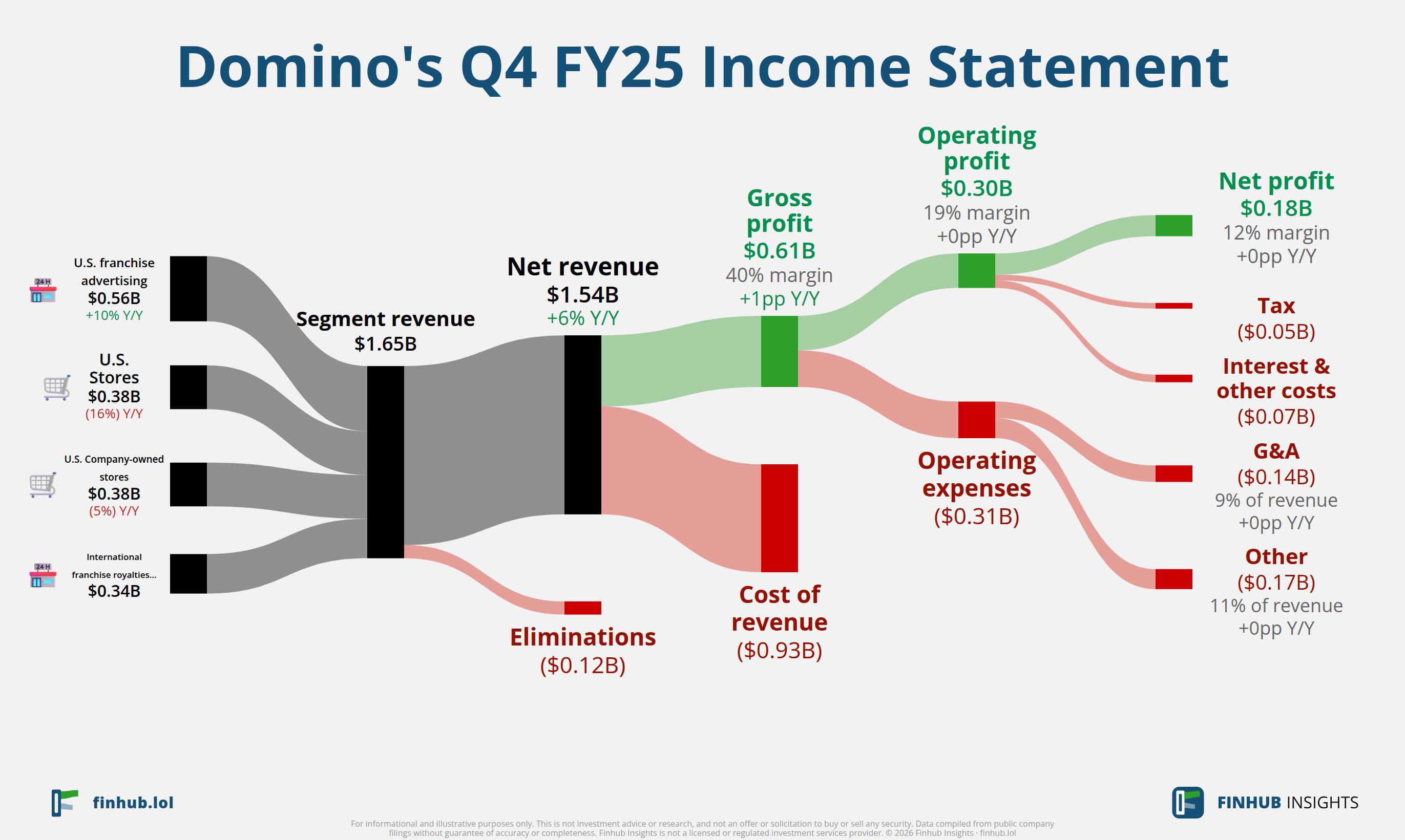 Sankey diagram of Domino's's income statement for Q4 FY25: revenue of $1.5 billion splits into segments and flows out into costs, taxes and net profit.